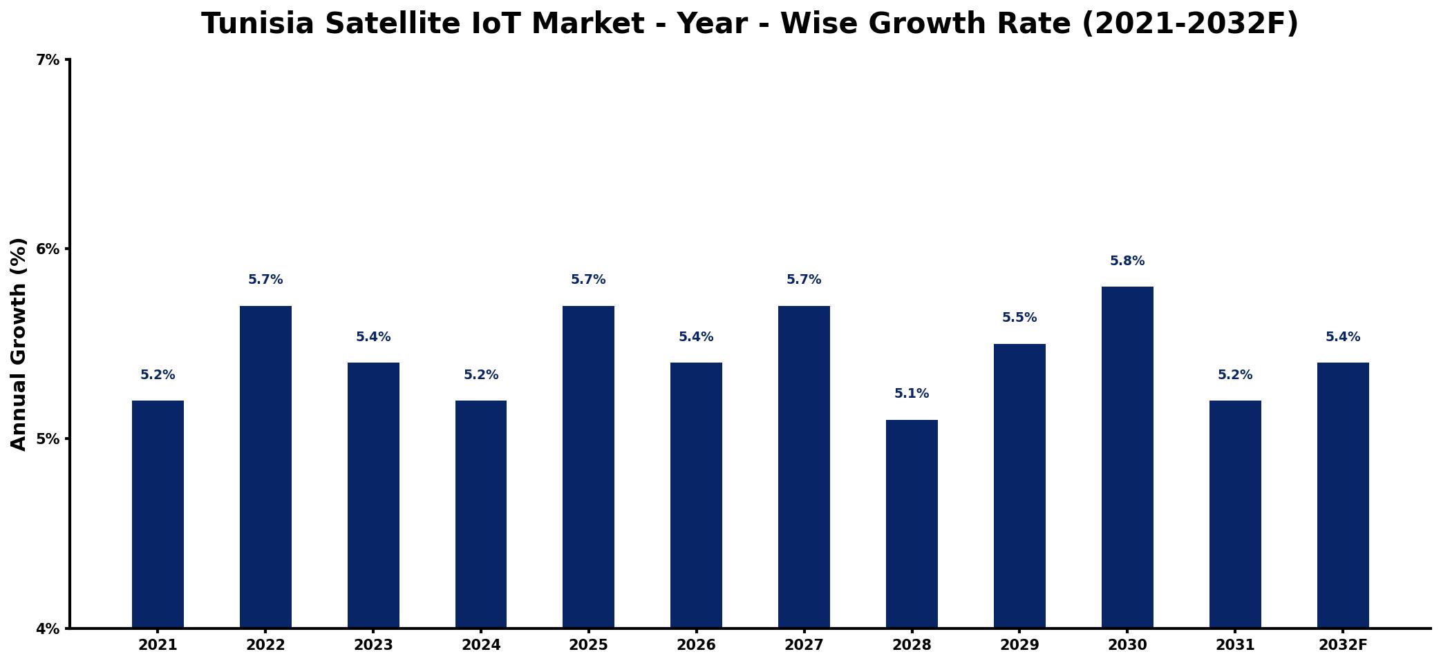 Tunisia Satellite IoT Market Year-wise Growth Rate and Key Drivers