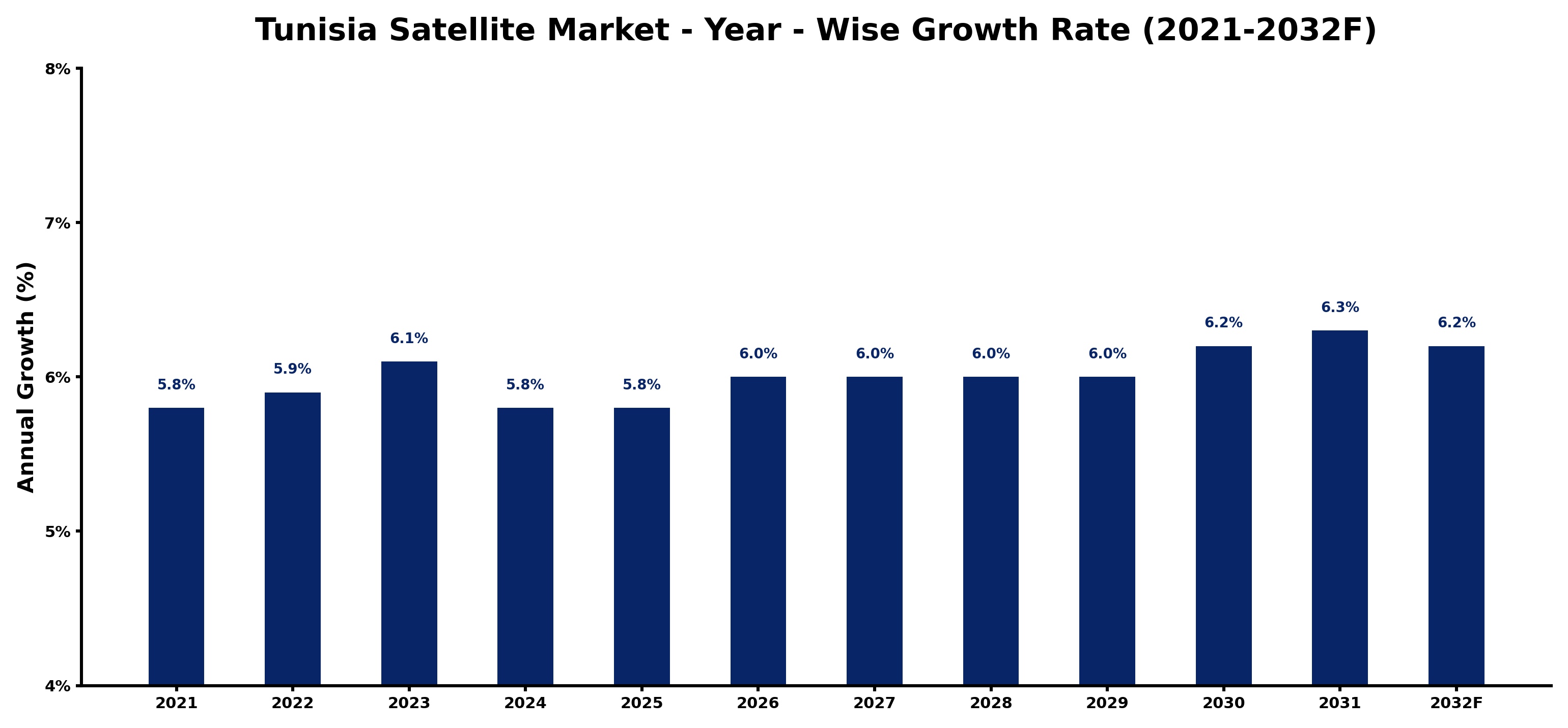 Tunisia Satellite Market Year-wise Growth Rate and Key Drivers