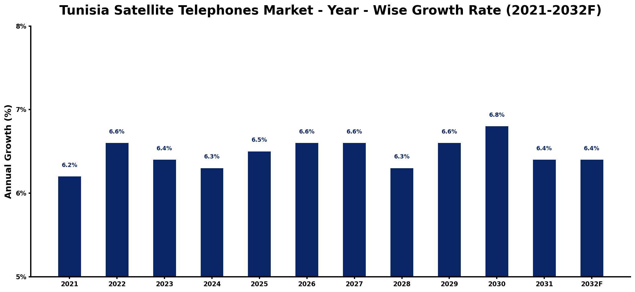 Tunisia Satellite Telephones Market Year-wise Growth Rate and Key Drivers
