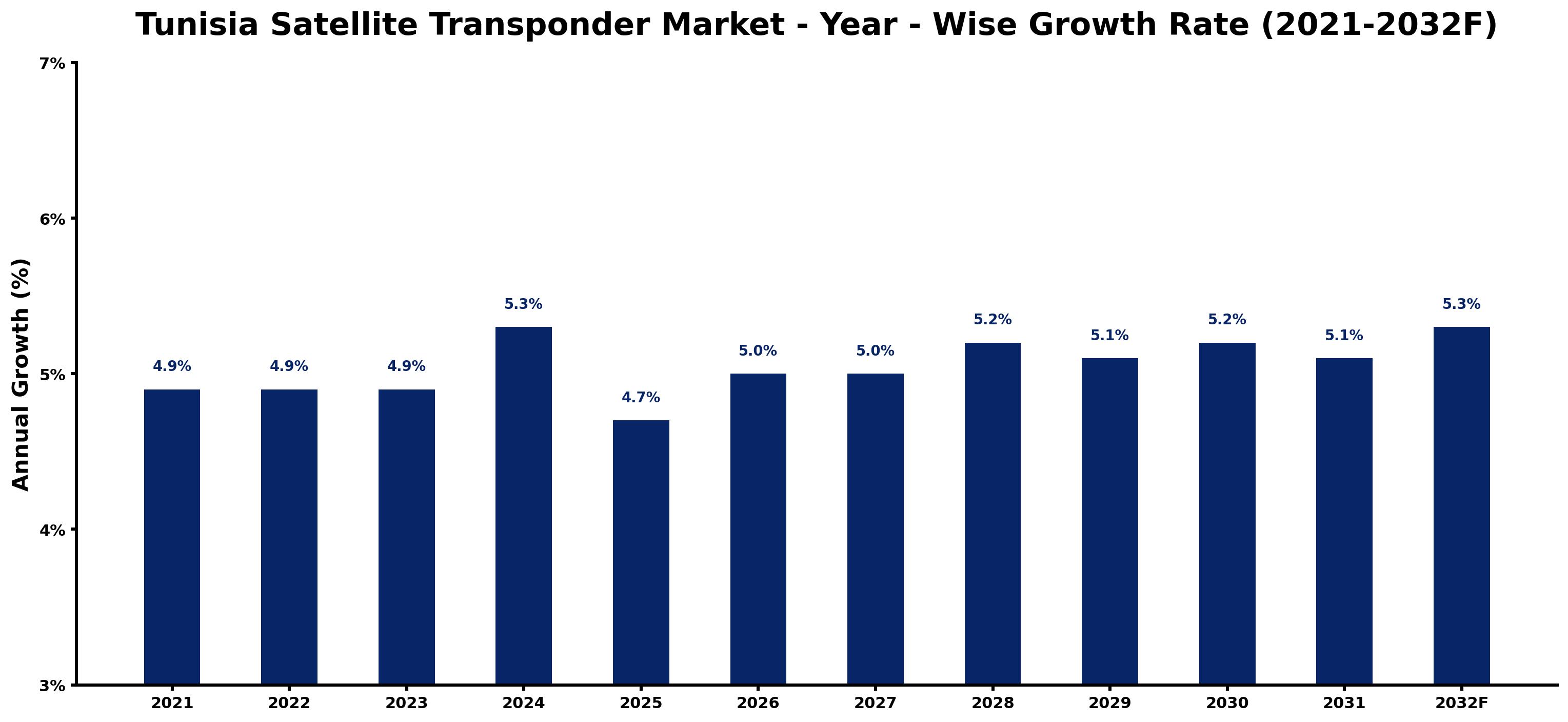 Tunisia Satellite Transponder Market Year-wise Growth Rate and Key Drivers