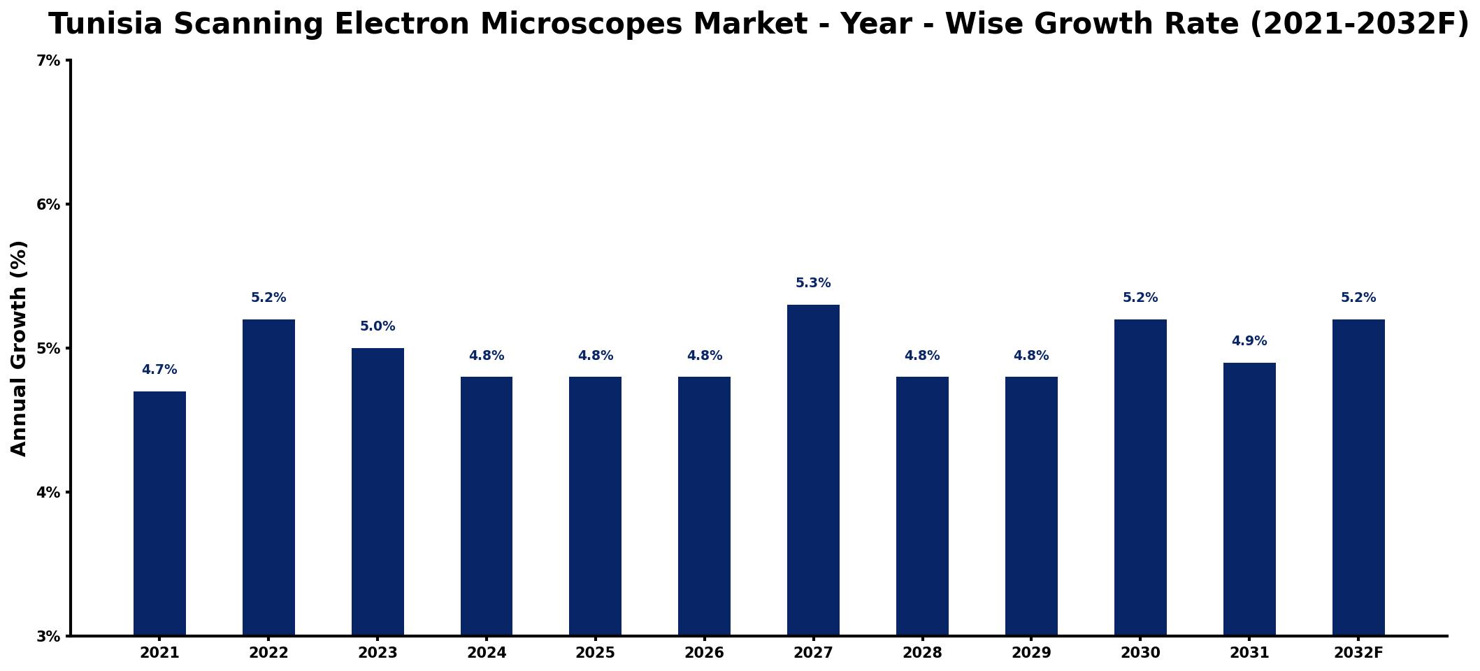 Tunisia Scanning Electron Microscopes Market Year-wise Growth Rate and Key Drivers