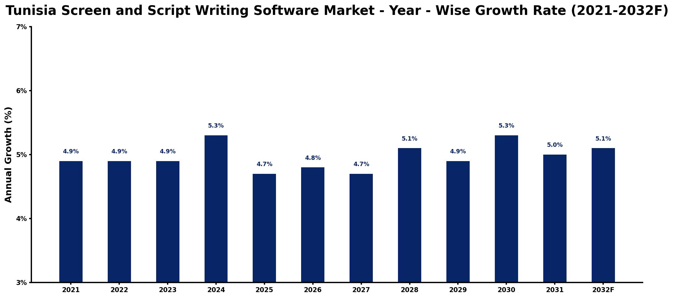 Tunisia Screen and Script Writing Software Market Year-wise Growth Rate and Key Drivers