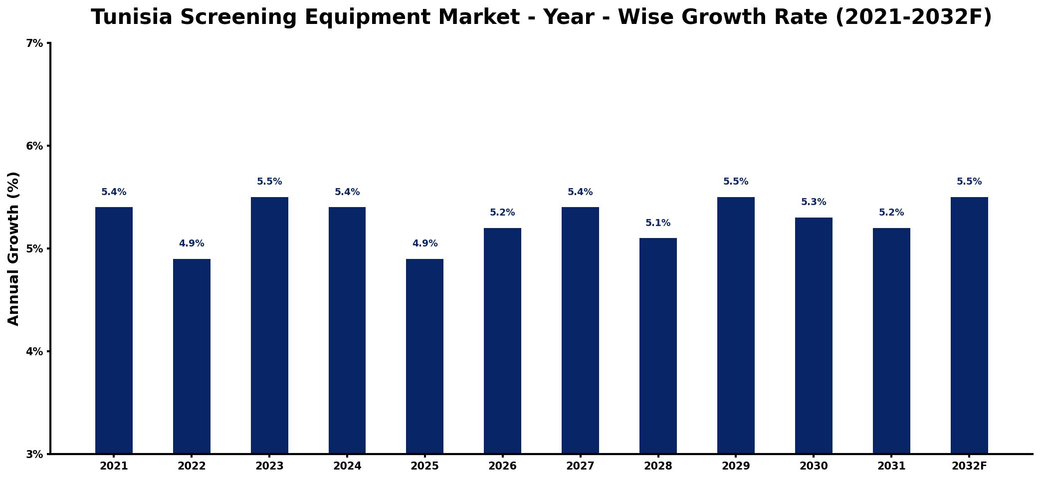 Tunisia Screening Equipment Market Year-wise Growth Rate and Key Drivers
