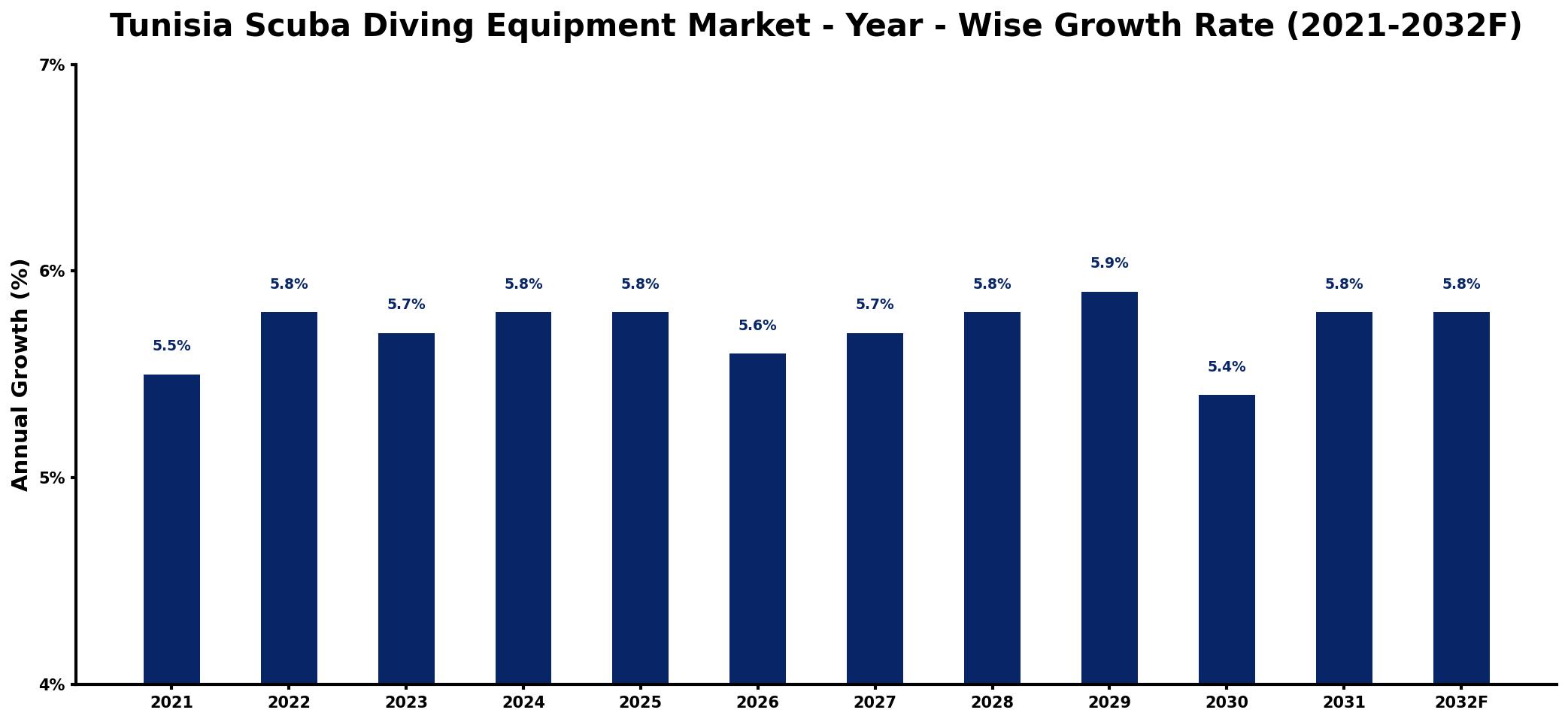 Tunisia Scuba Diving Equipment Market Year-wise Growth Rate and Key Drivers