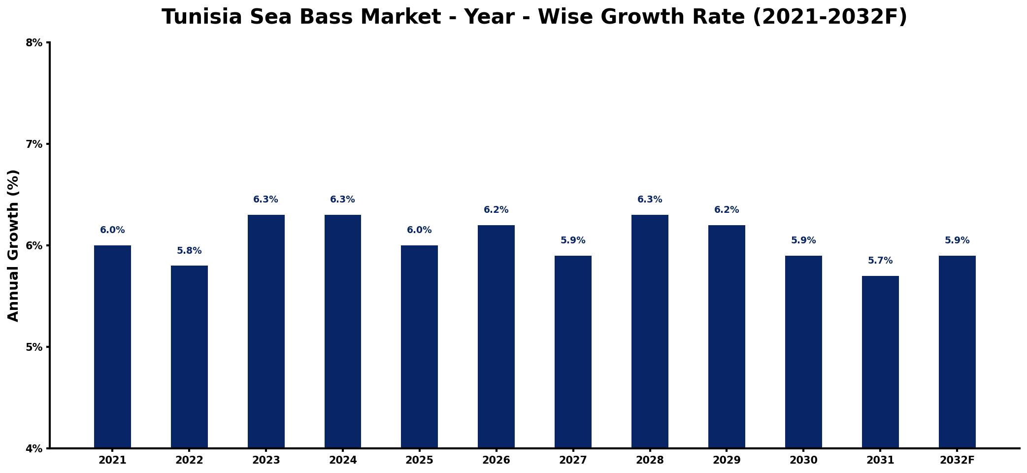 Tunisia Sea Bass Market Year-wise Growth Rate and Key Drivers
