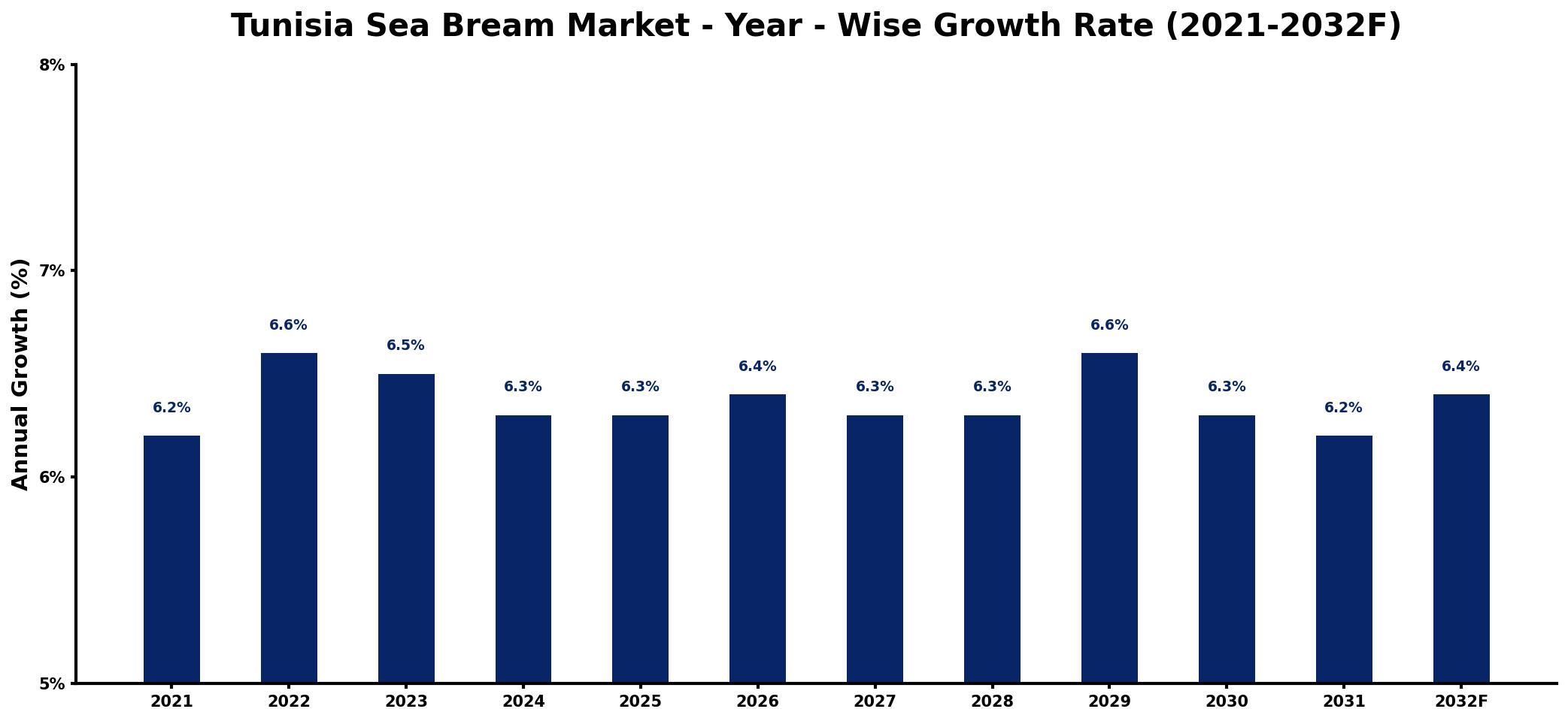 Tunisia Sea Bream Market Year-wise Growth Rate and Key Drivers
