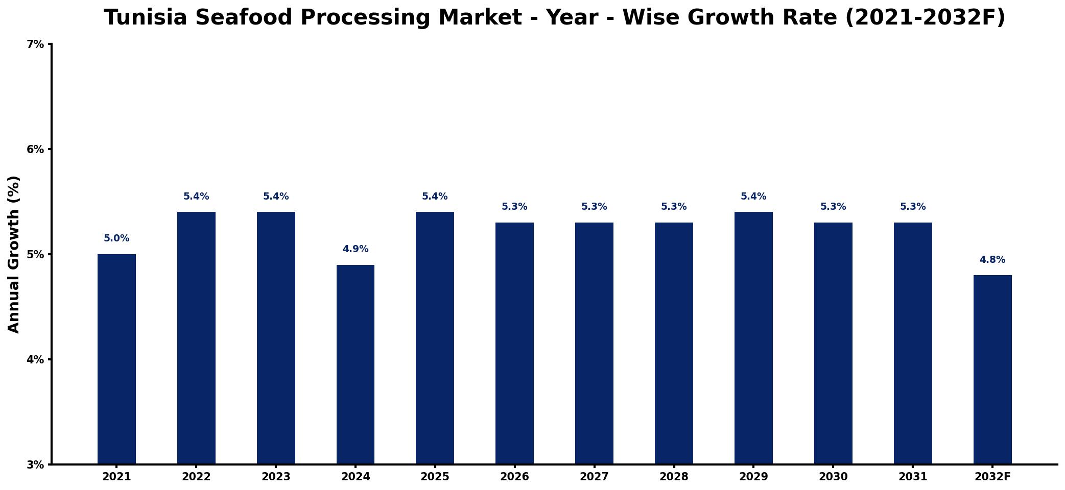 Tunisia Seafood Processing Market Year-wise Growth Rate and Key Drivers