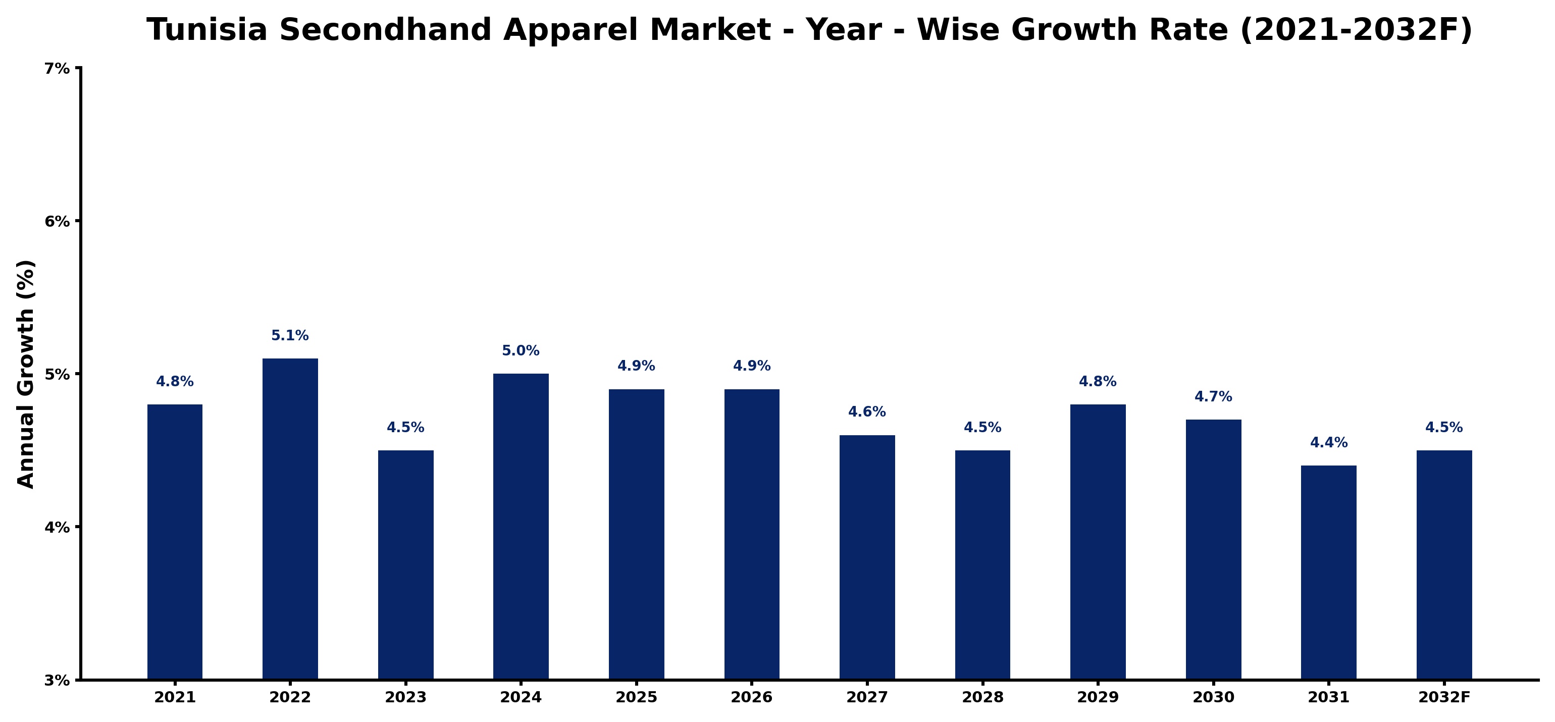 Tunisia Secondhand Apparel Market Year-wise Growth Rate and Key Drivers