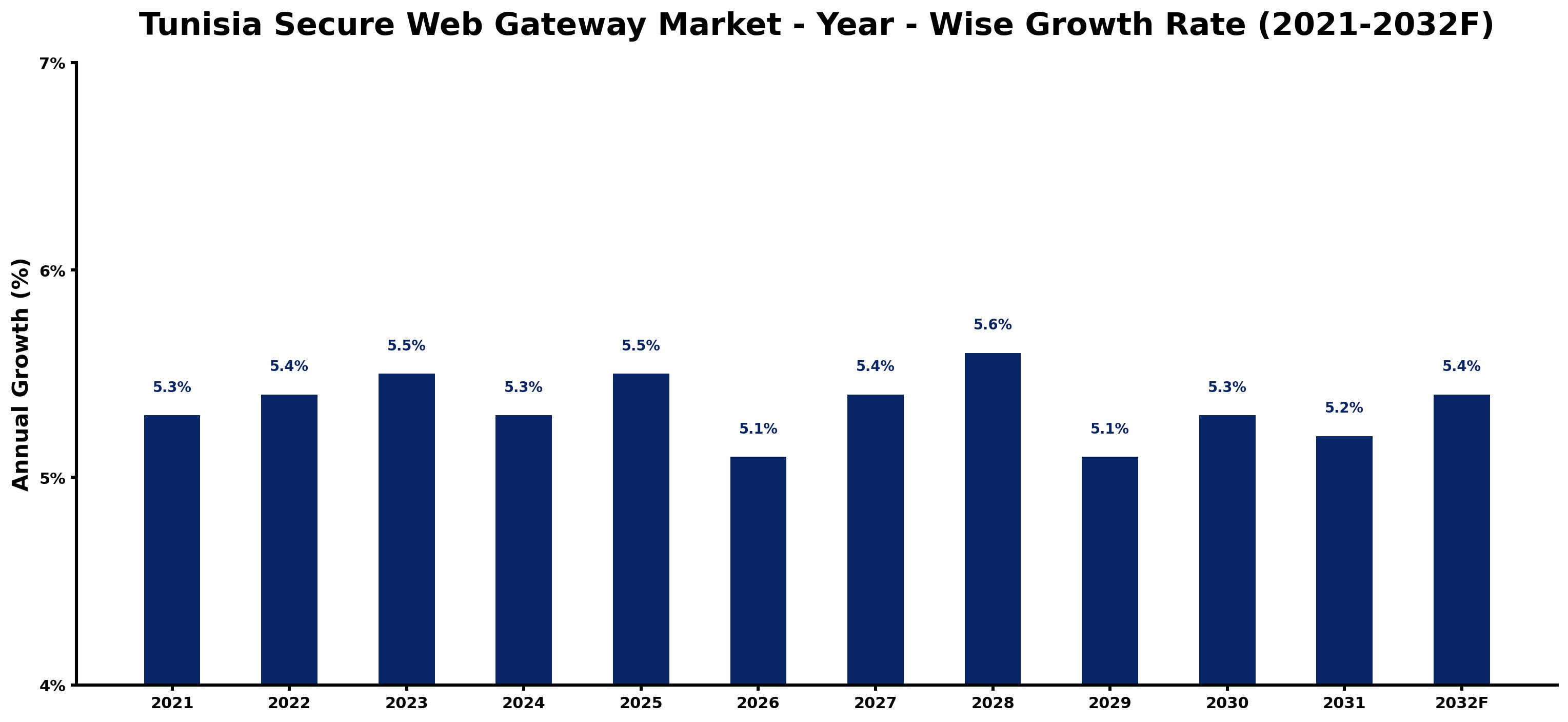 Tunisia Secure Web Gateway Market Year-wise Growth Rate and Key Drivers