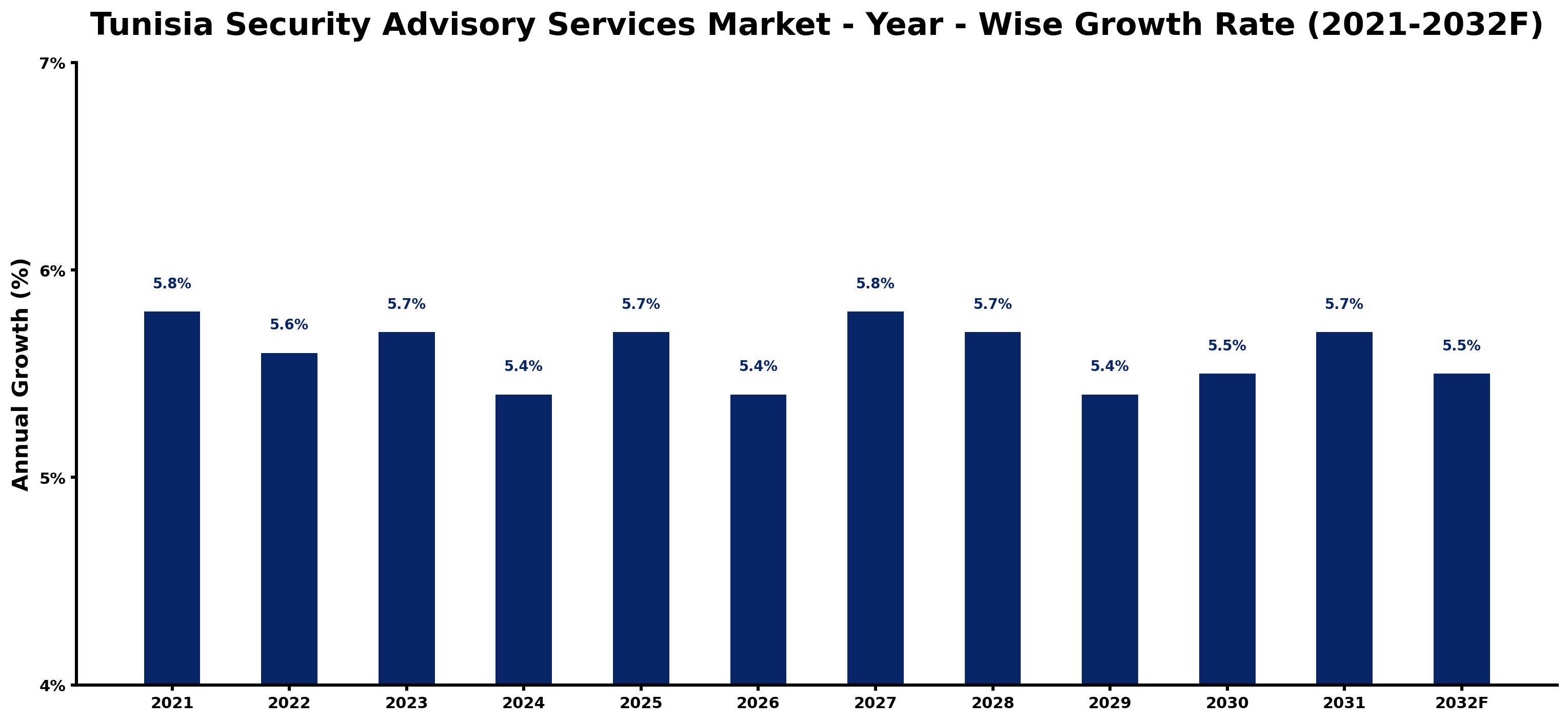 Tunisia Security Advisory Services Market Year-wise Growth Rate and Key Drivers