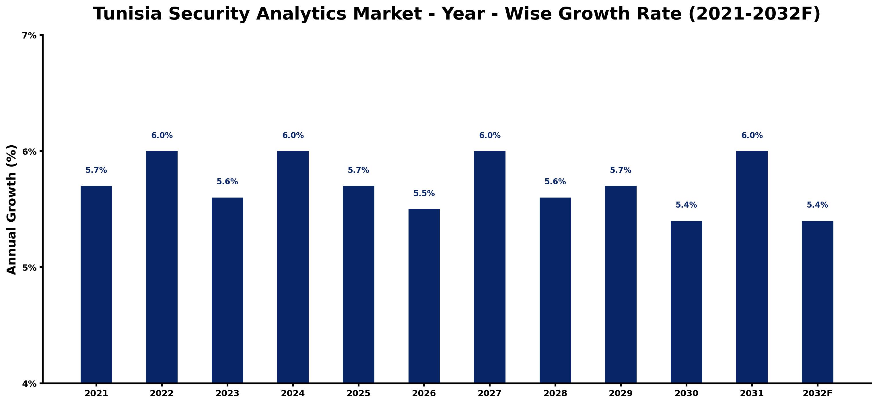 Tunisia Security Analytics Market Year-wise Growth Rate and Key Drivers
