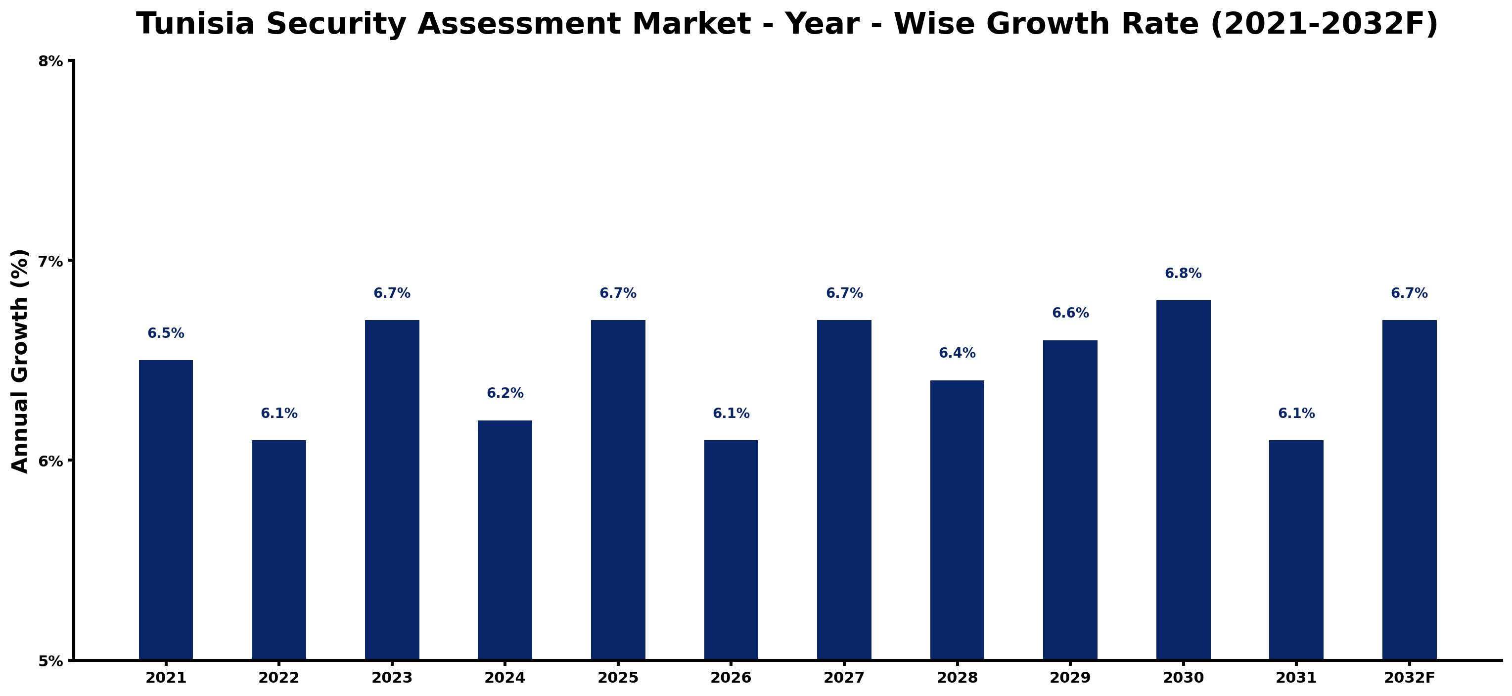 Tunisia Security Assessment Market Year-wise Growth Rate and Key Drivers
