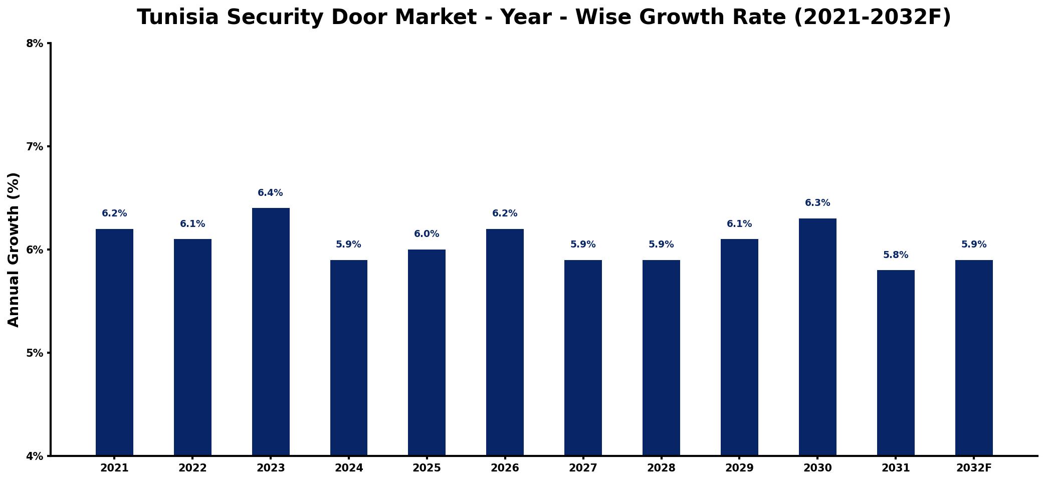 Tunisia Security Door Market Year-wise Growth Rate and Key Drivers