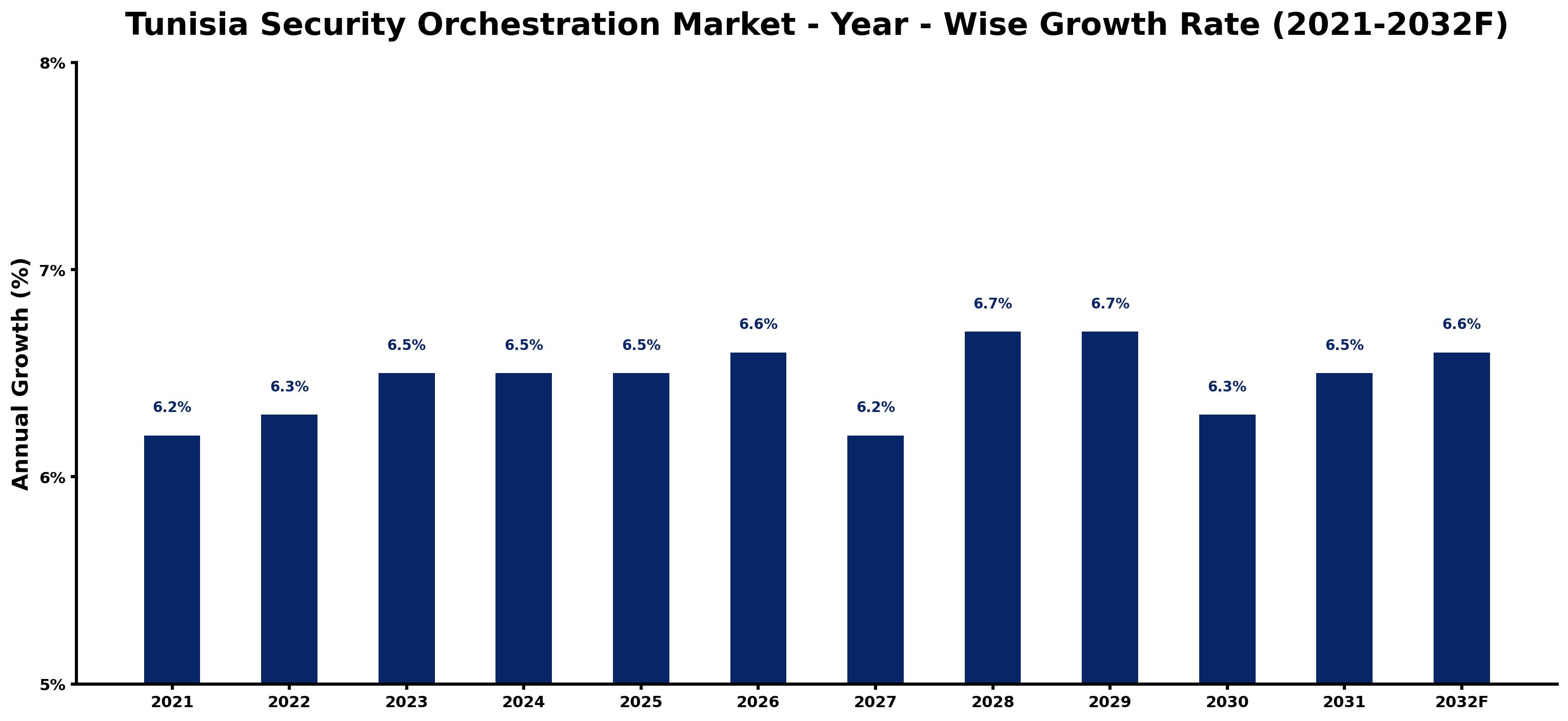 Tunisia Security Orchestration Market Year-wise Growth Rate and Key Drivers