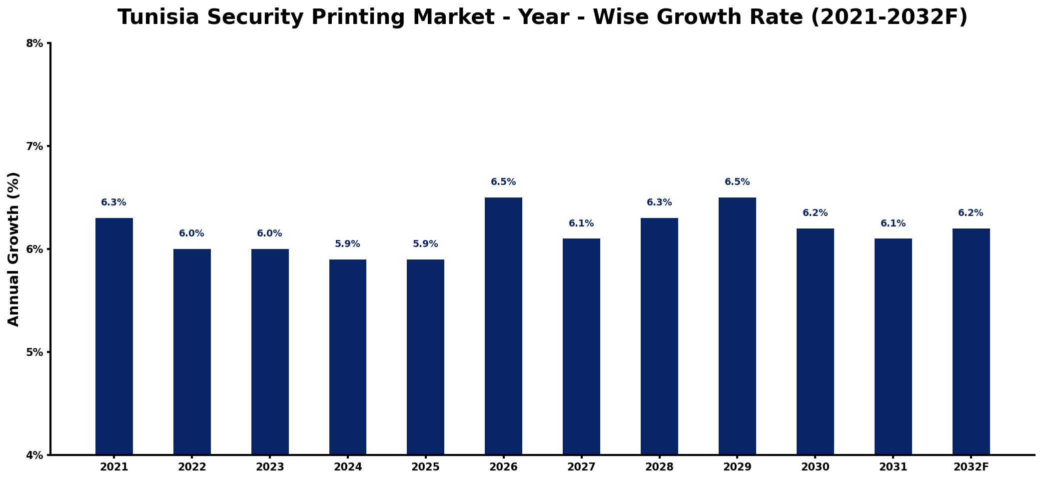 Tunisia Security Printing Market Year-wise Growth Rate and Key Drivers