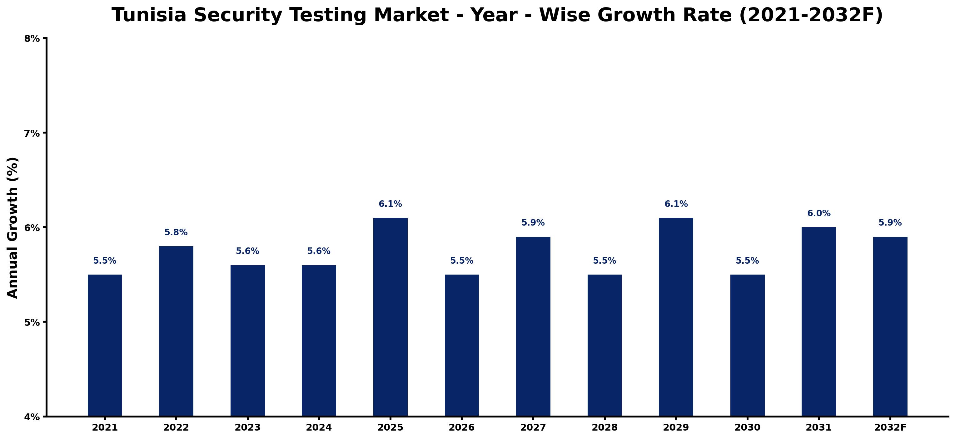 Tunisia Security Testing Market Year-wise Growth Rate and Key Drivers