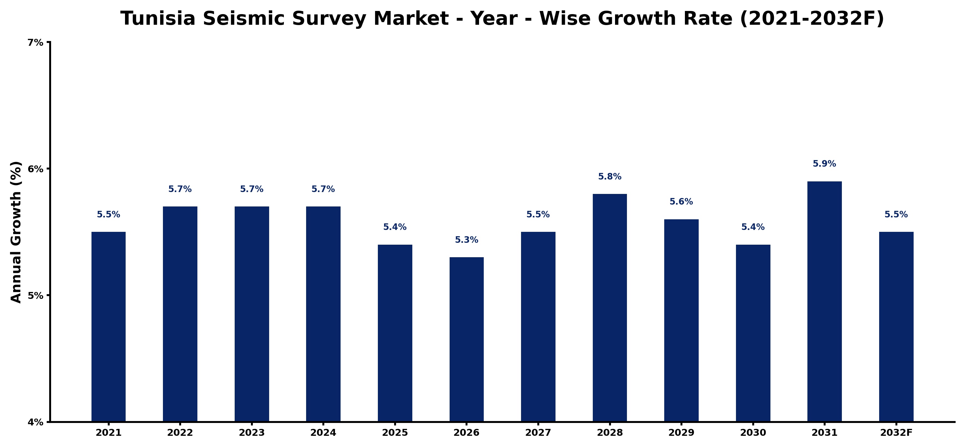 Tunisia Seismic Survey Market Year-wise Growth Rate and Key Drivers