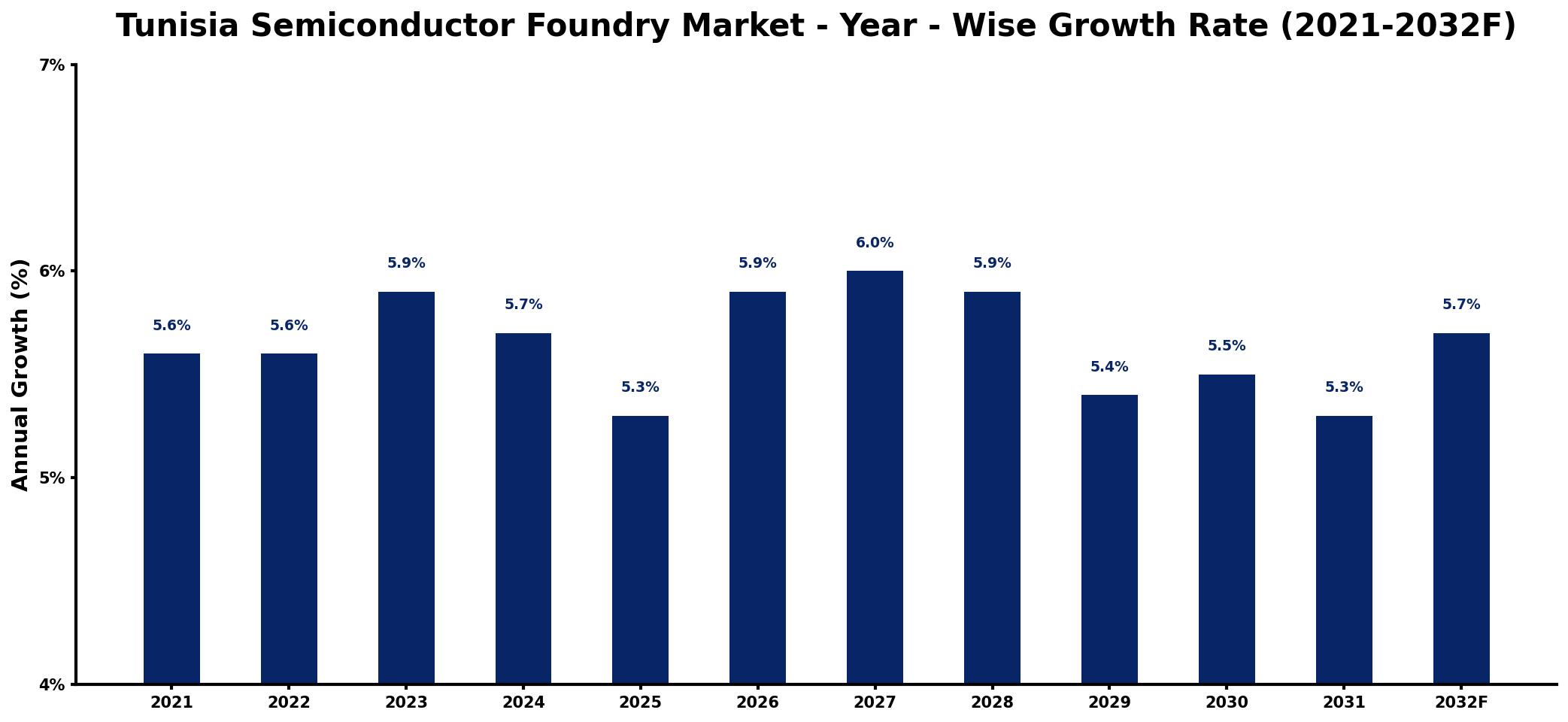 Tunisia Semiconductor Foundry Market Year-wise Growth Rate and Key Drivers