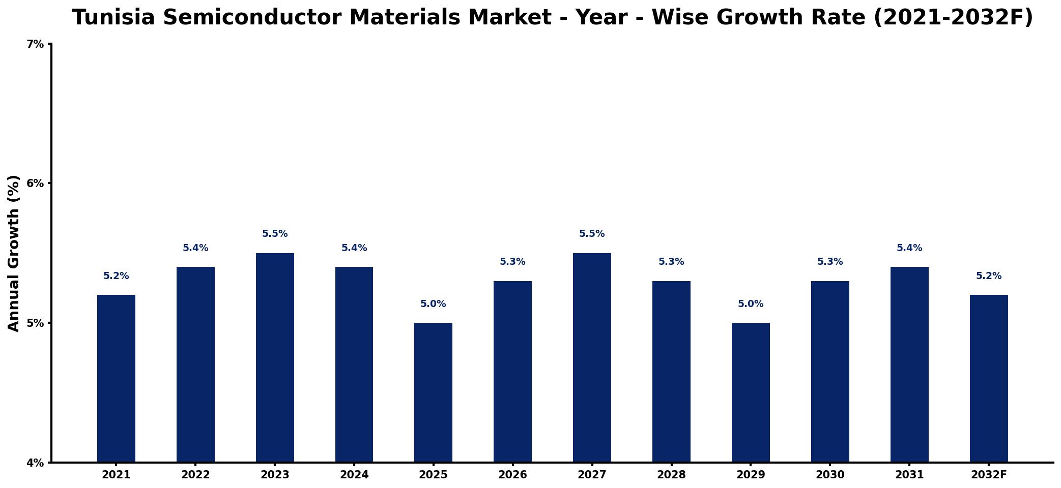Tunisia Semiconductor Materials Market Year-wise Growth Rate and Key Drivers
