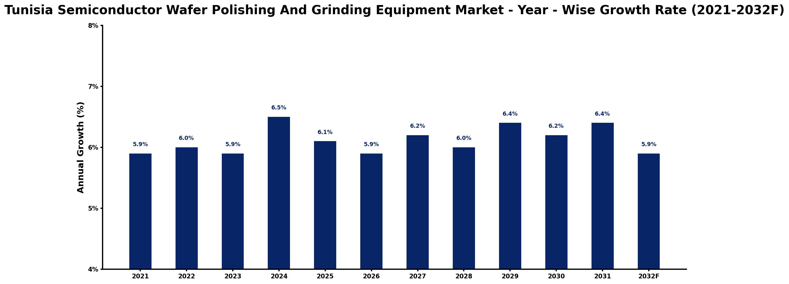 Tunisia Semiconductor Wafer Polishing And Grinding Equipment Market Year-wise Growth Rate and Key Drivers
