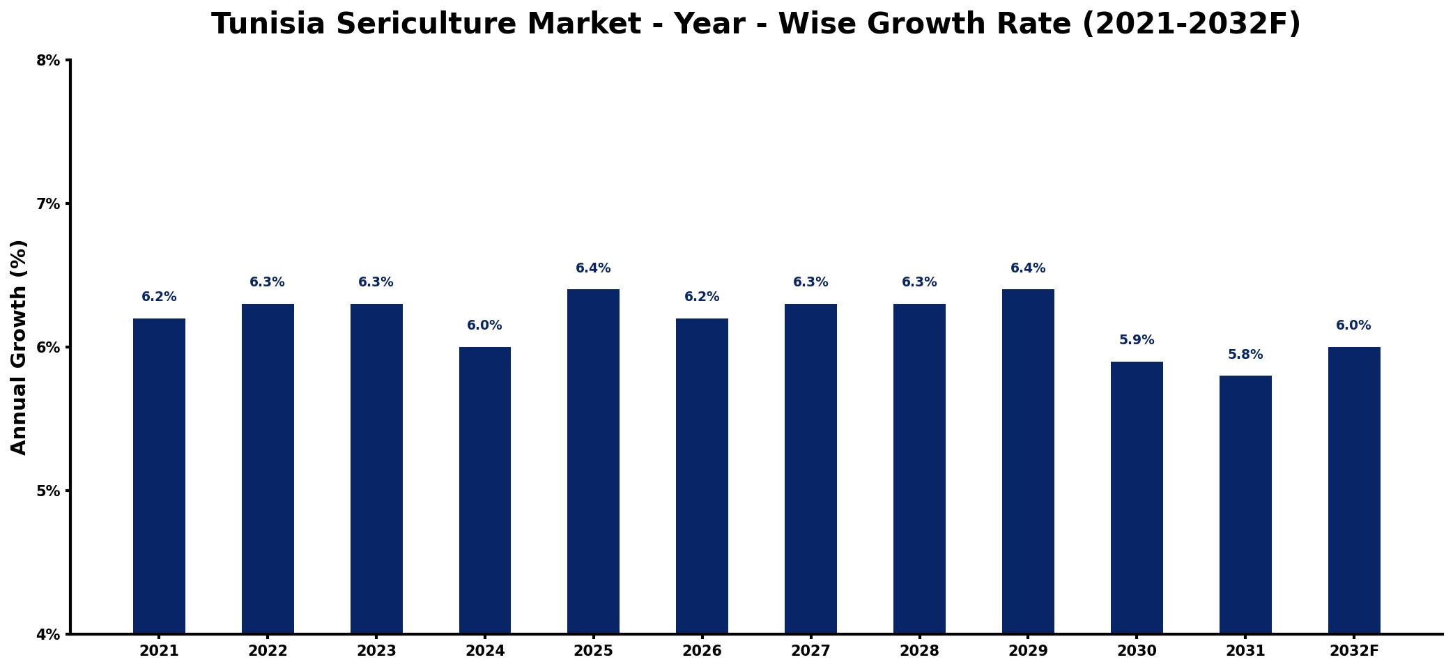 Tunisia Sericulture Market Year-wise Growth Rate and Key Drivers