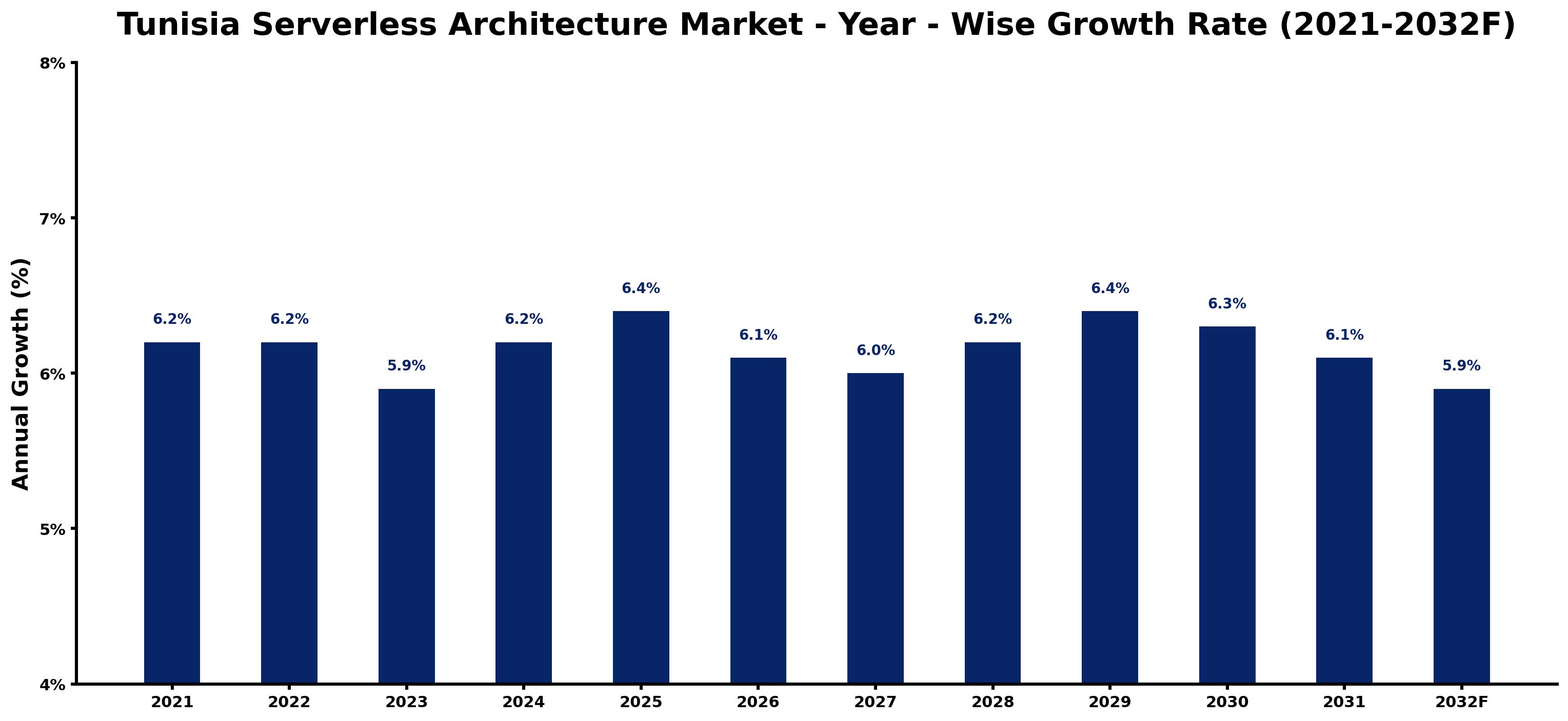 Tunisia Serverless Architecture Market Year-wise Growth Rate and Key Drivers