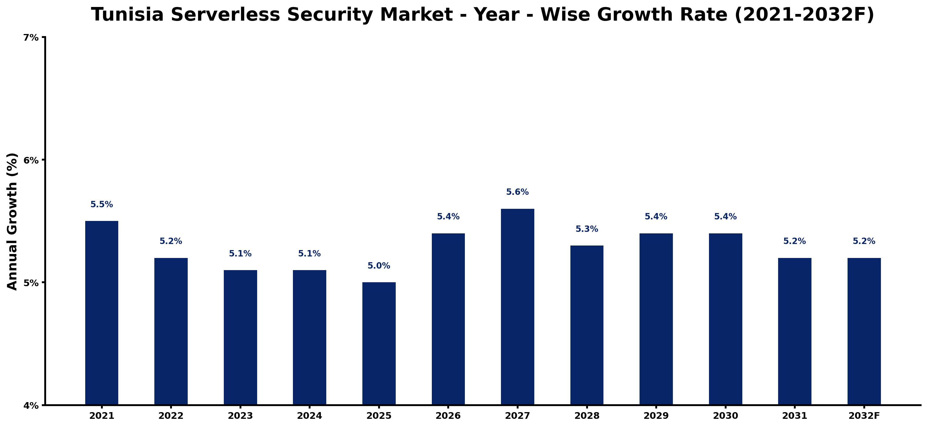 Tunisia Serverless Security Market Year-wise Growth Rate and Key Drivers