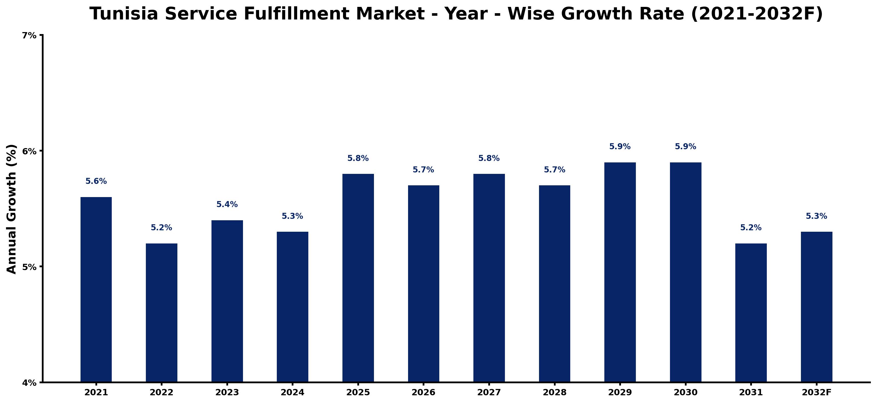 Tunisia Service Fulfillment Market Year-wise Growth Rate and Key Drivers