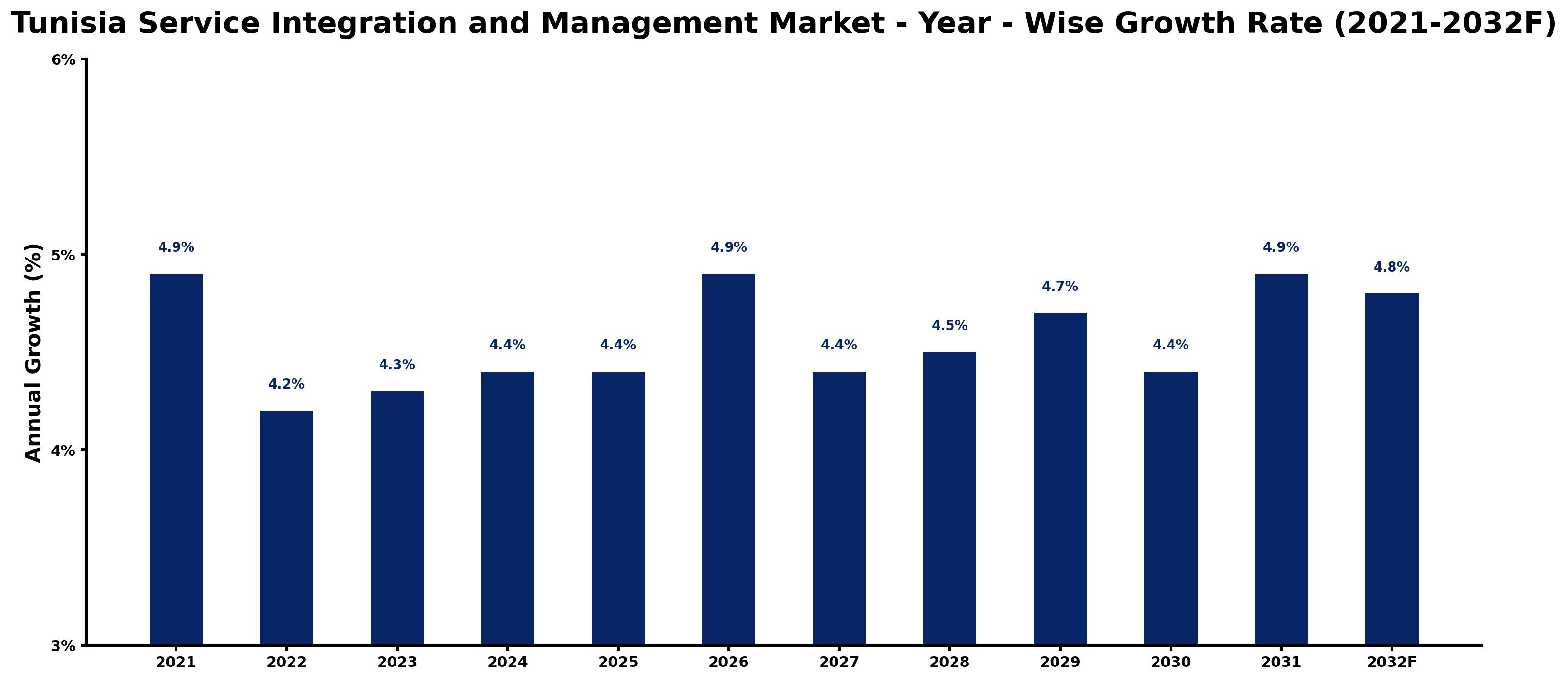 Tunisia Service Integration and Management Market Year-wise Growth Rate and Key Drivers