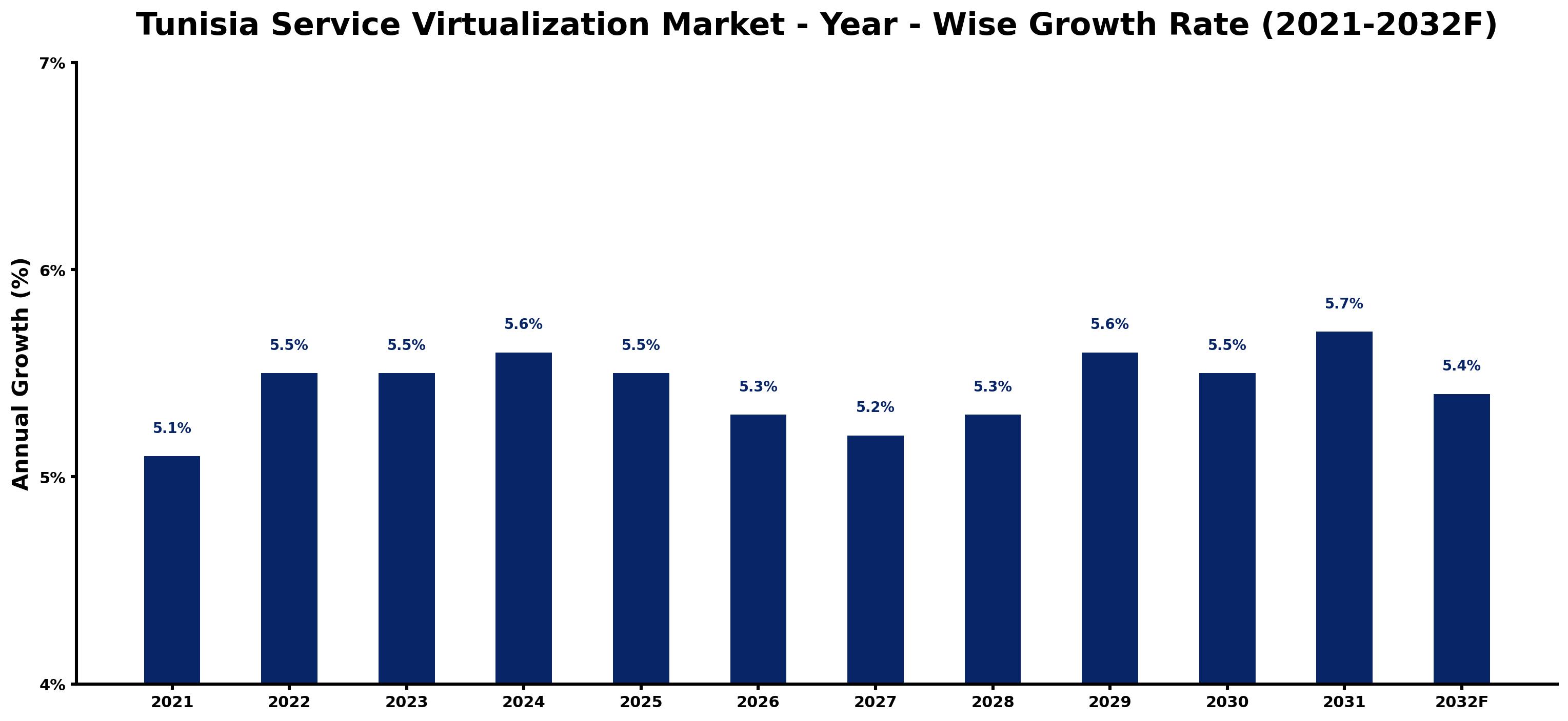 Tunisia Service Virtualization Market Year-wise Growth Rate and Key Drivers