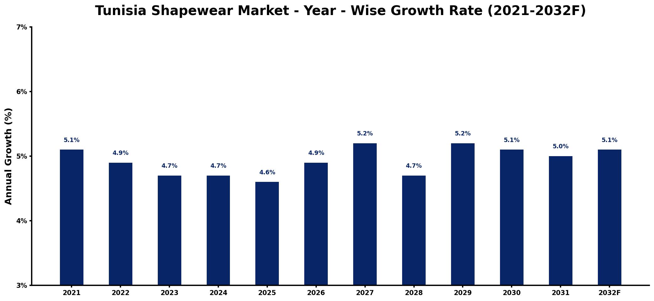 Tunisia Shapewear Market Year-wise Growth Rate and Key Drivers