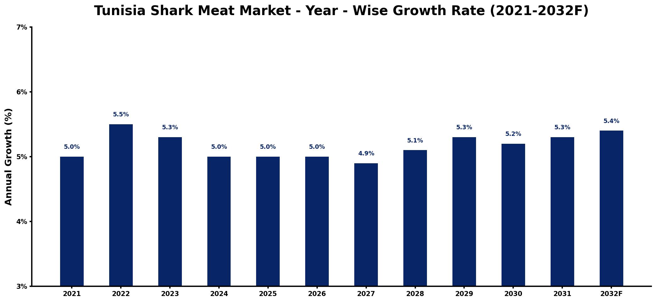 Tunisia Shark Meat Market Year-wise Growth Rate and Key Drivers