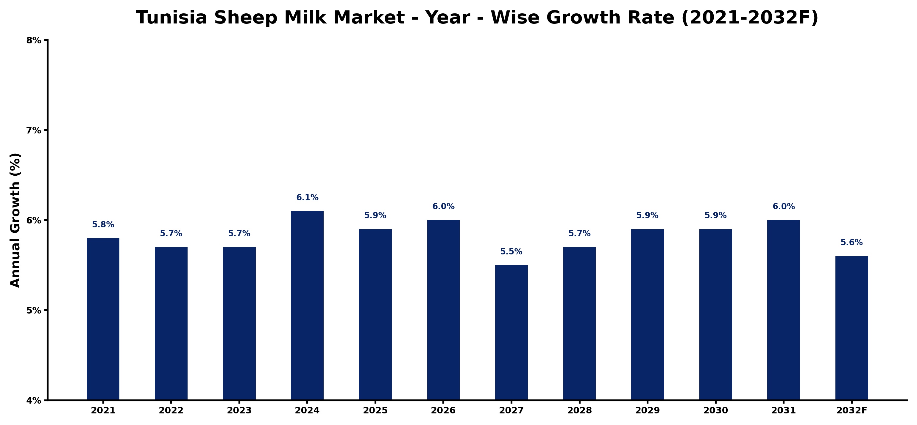 Tunisia Sheep Milk Market Year-wise Growth Rate and Key Drivers