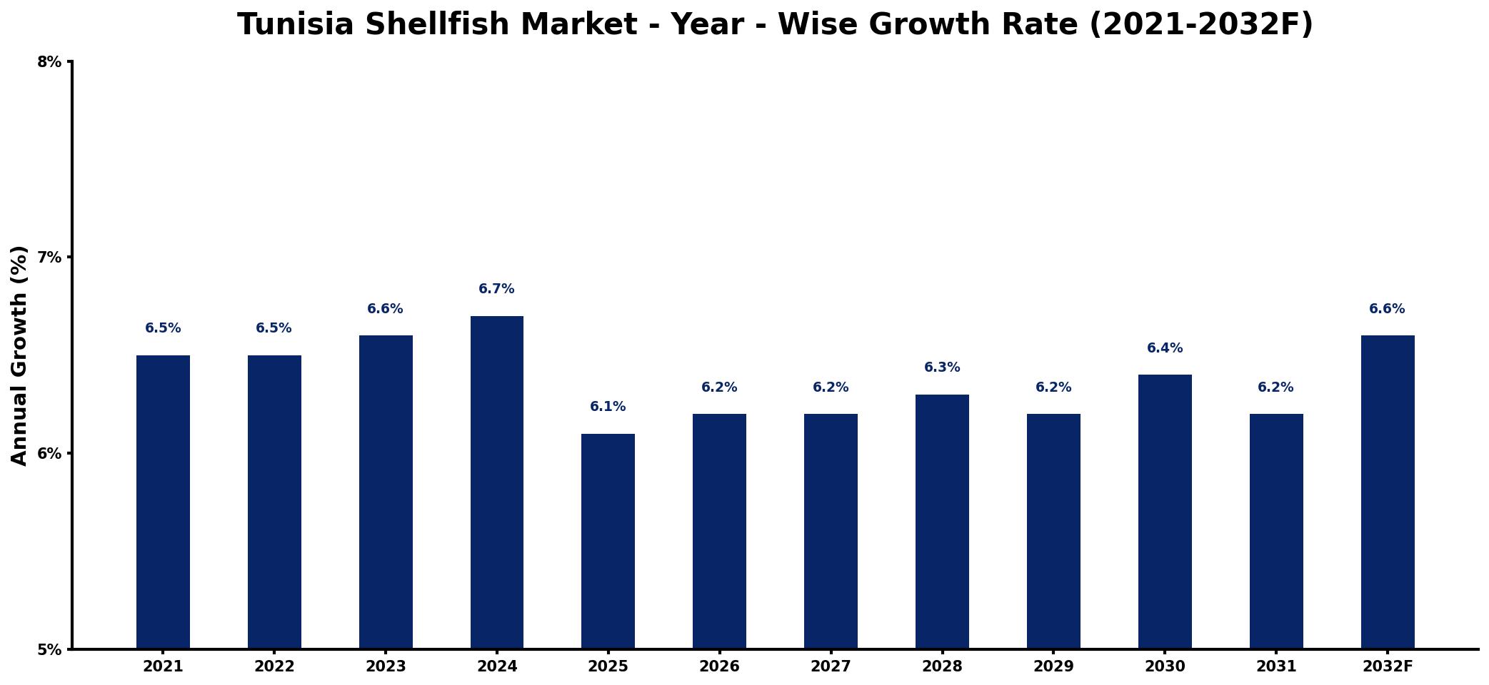Tunisia Shellfish Market Year-wise Growth Rate and Key Drivers