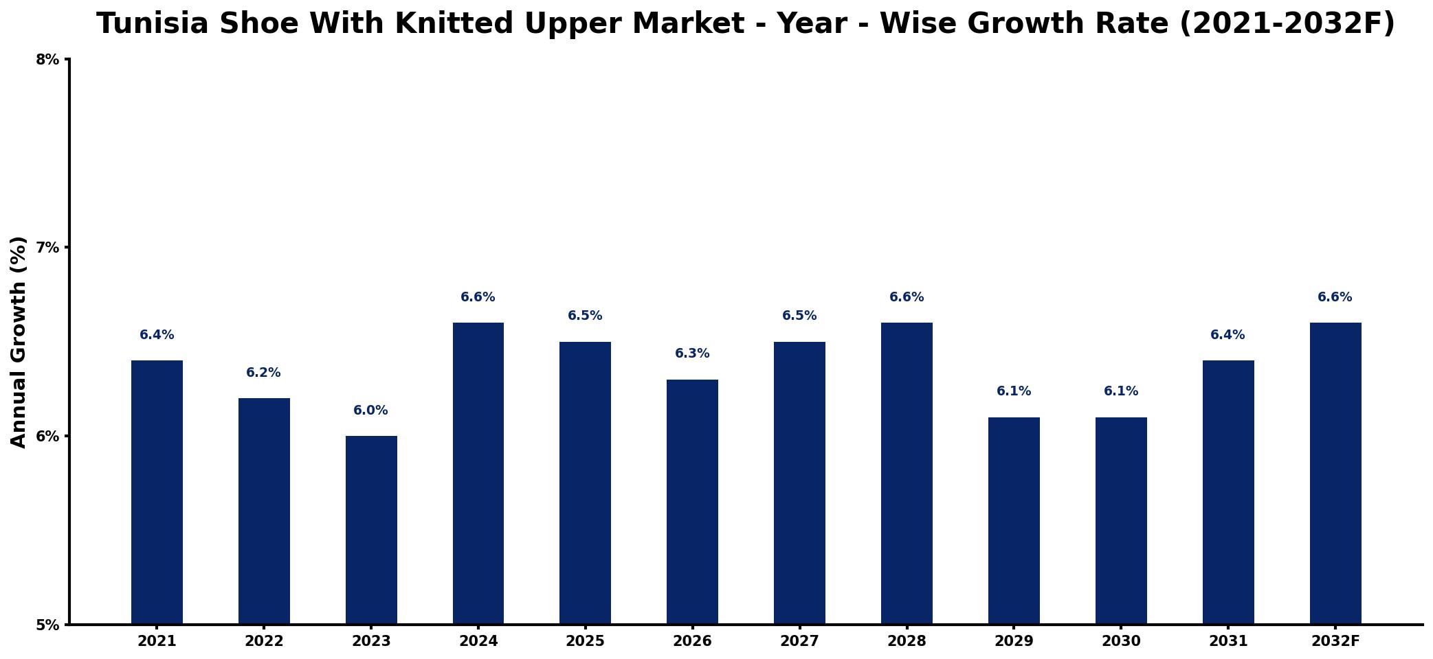 Tunisia Shoe With Knitted Upper Market Year-wise Growth Rate and Key Drivers