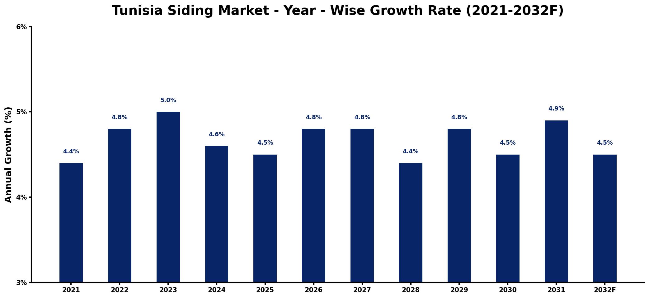Tunisia Siding Market Year-wise Growth Rate and Key Drivers