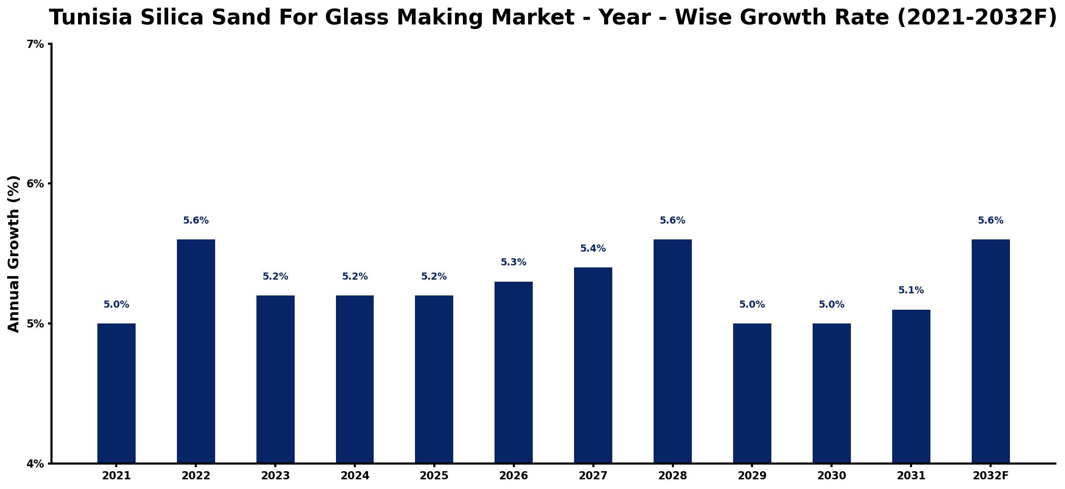 Tunisia Silica Sand For Glass Making Market Year-wise Growth Rate and Key Drivers