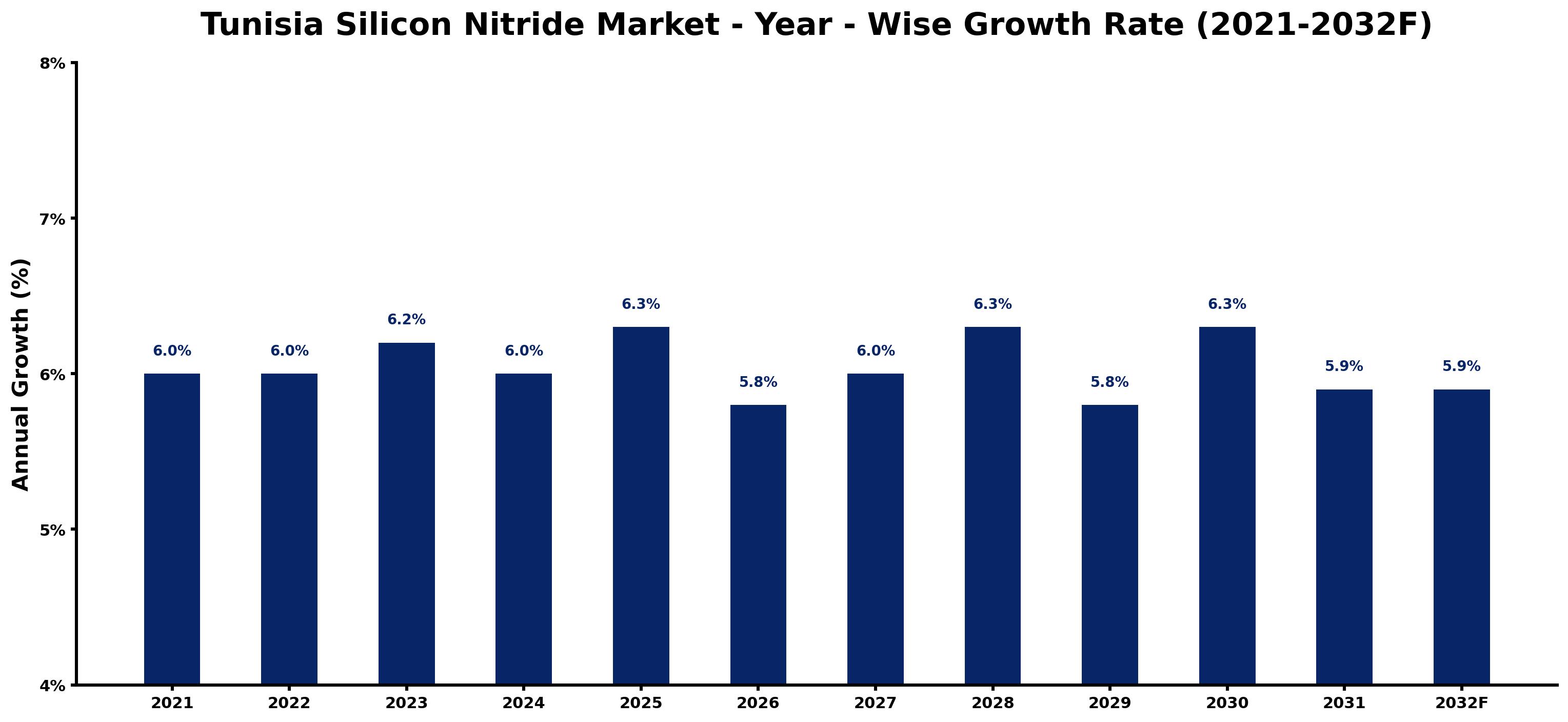 Tunisia Silicon Nitride Market Year-wise Growth Rate and Key Drivers