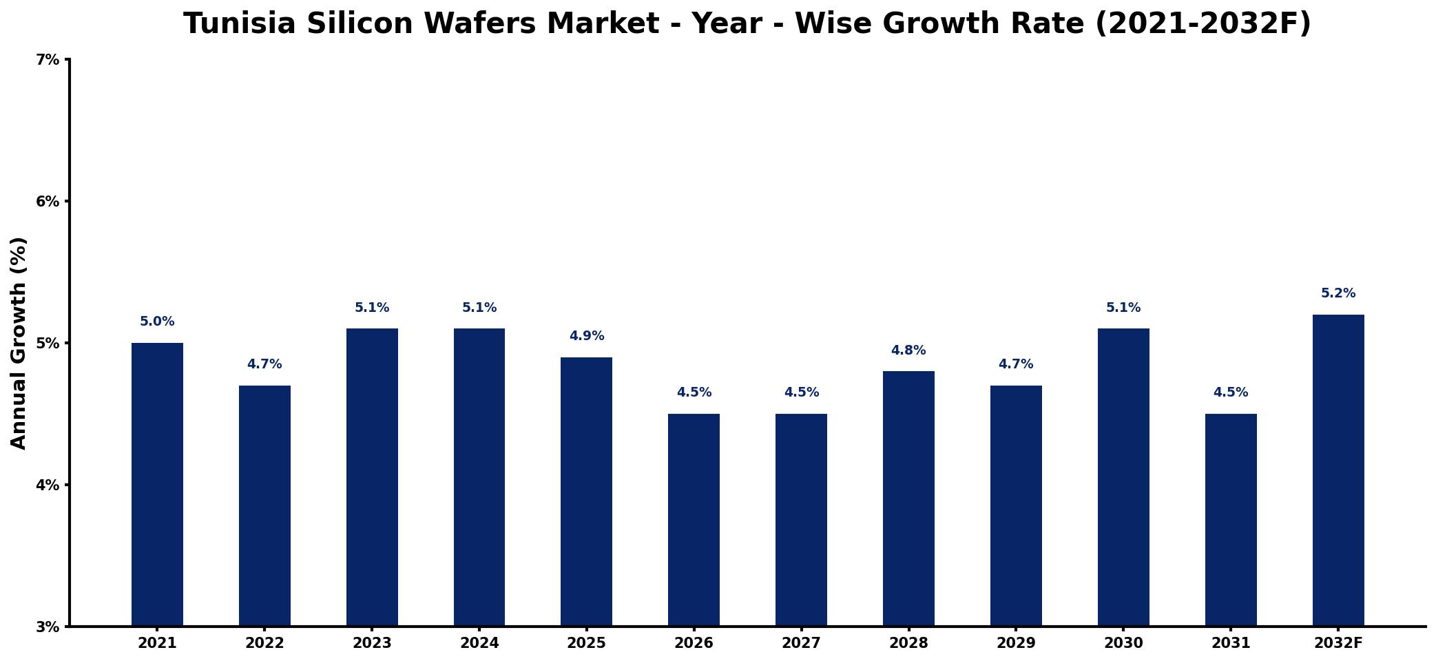 Tunisia Silicon Wafers Market Year-wise Growth Rate and Key Drivers