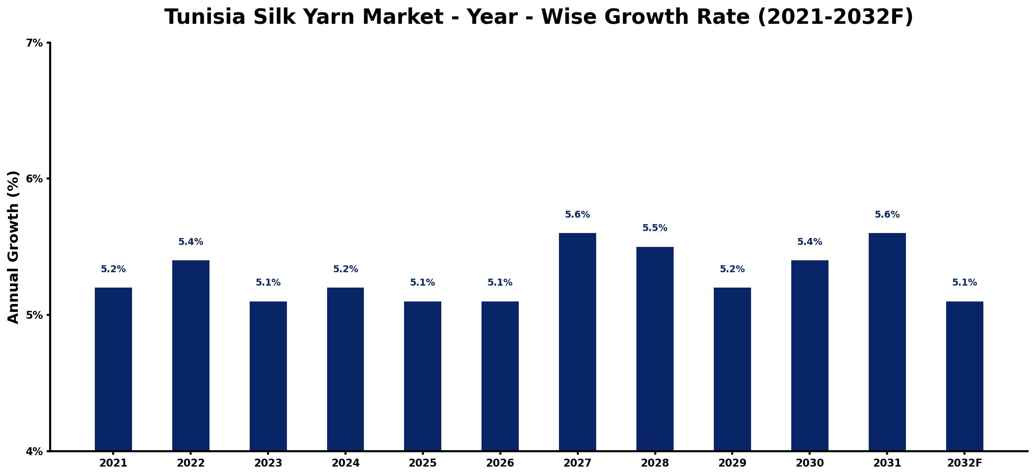 Tunisia Silk Yarn Market Year-wise Growth Rate and Key Drivers