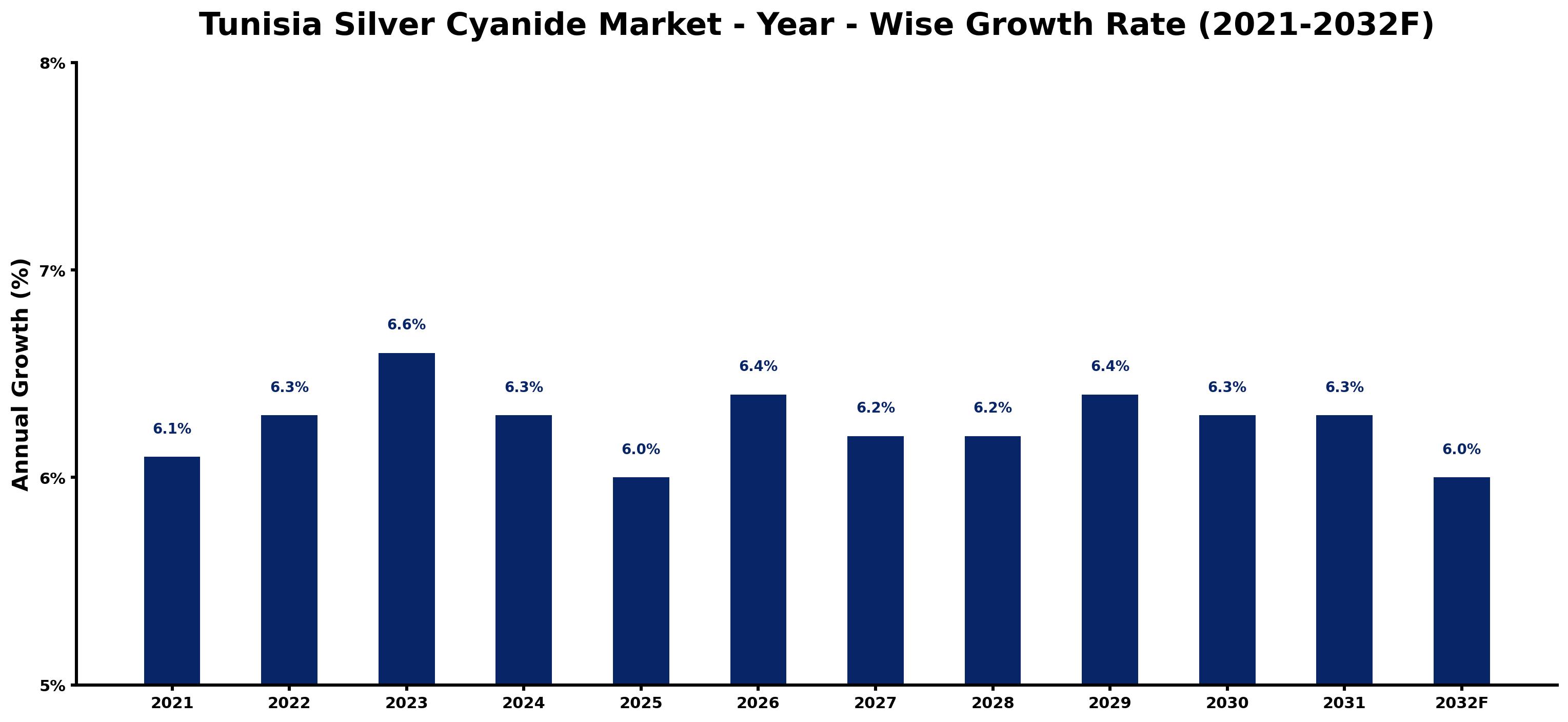 Tunisia Silver Cyanide Market Year-wise Growth Rate and Key Drivers