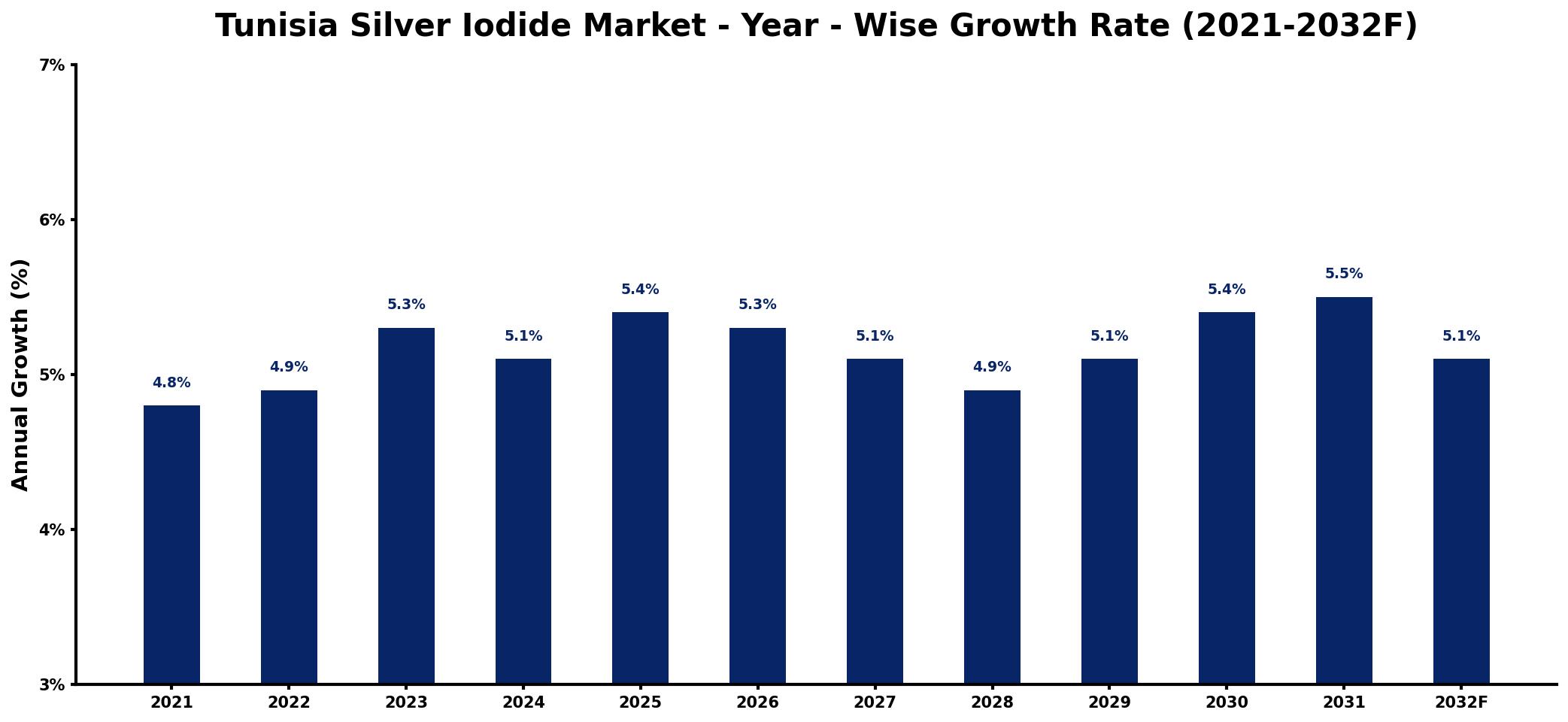 Tunisia Silver Iodide Market Year-wise Growth Rate and Key Drivers