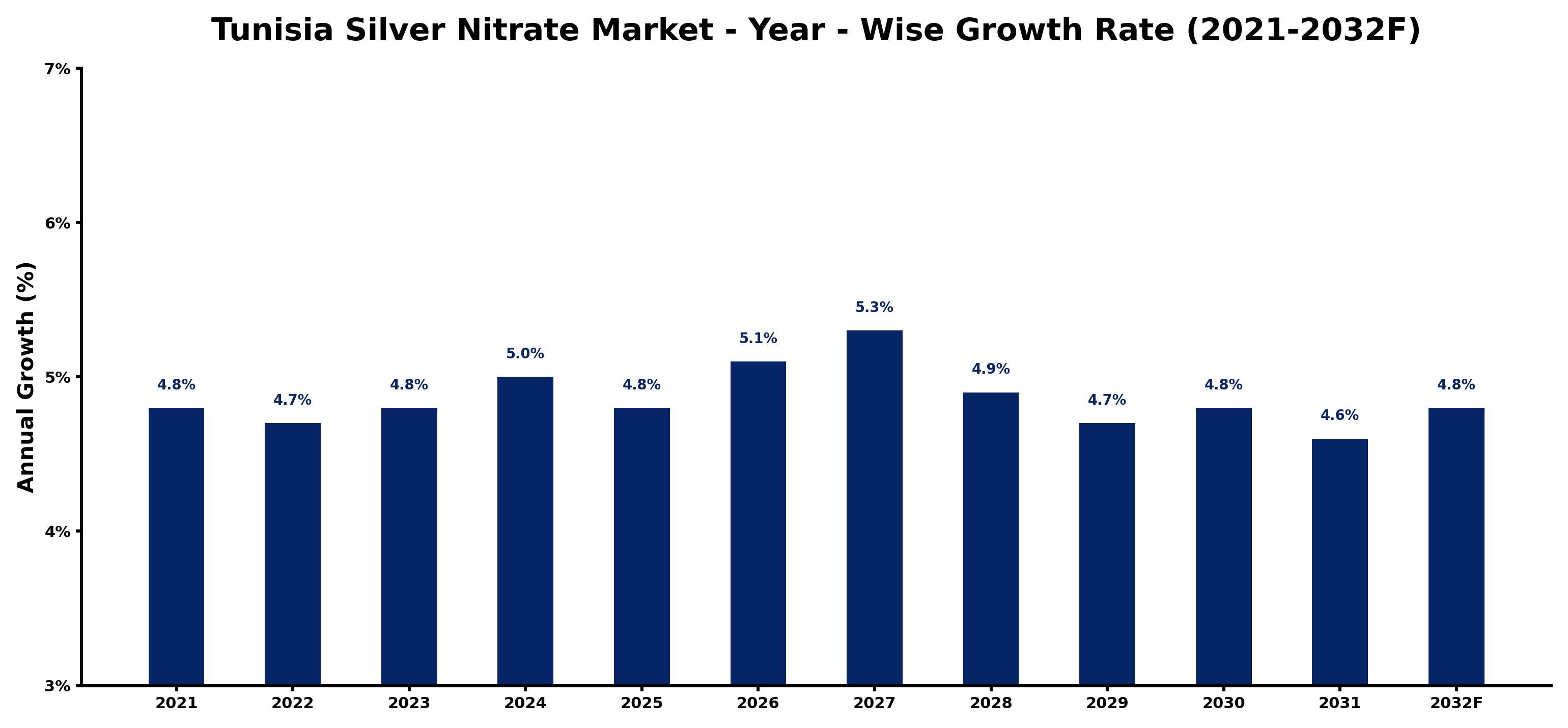 Tunisia Silver Nitrate Market Year-wise Growth Rate and Key Drivers