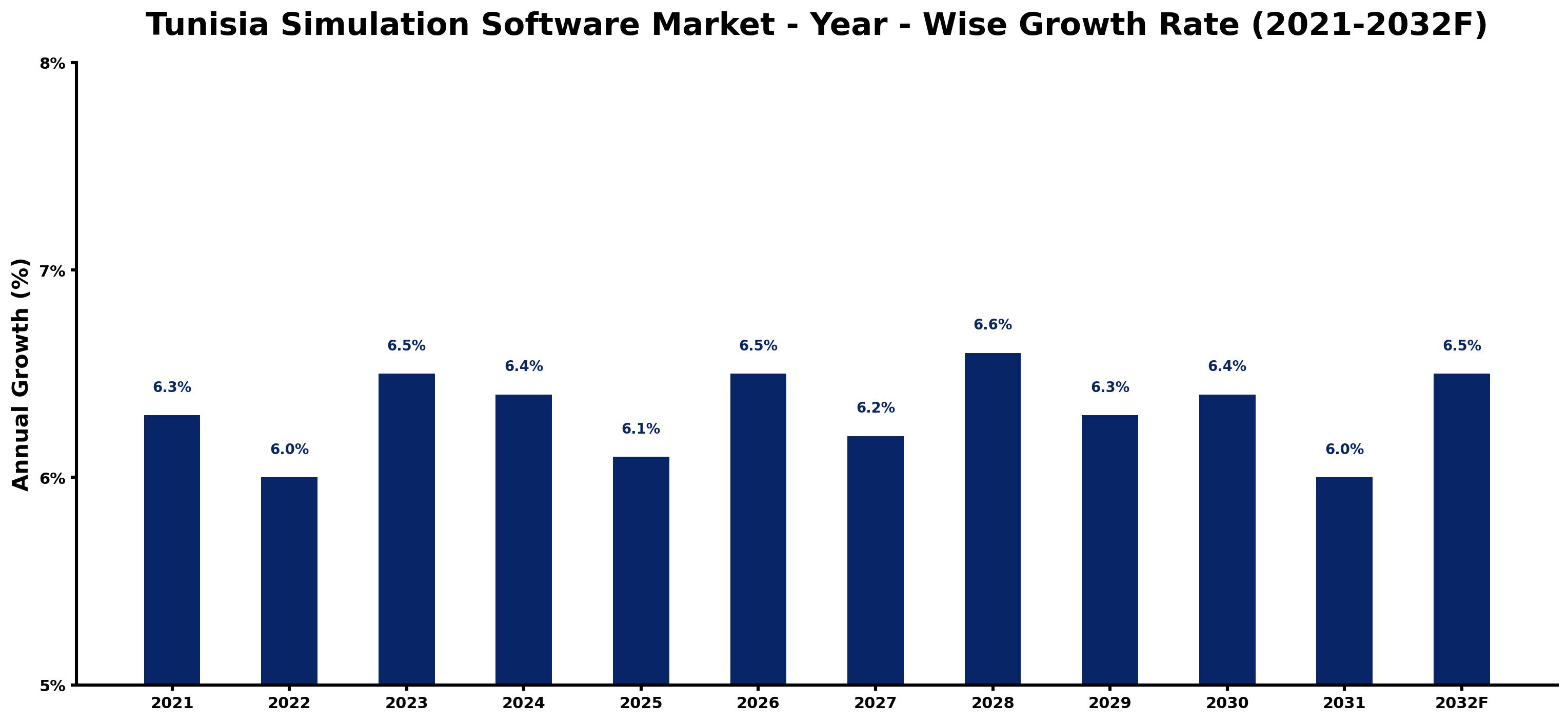 Tunisia Simulation Software Market Year-wise Growth Rate and Key Drivers