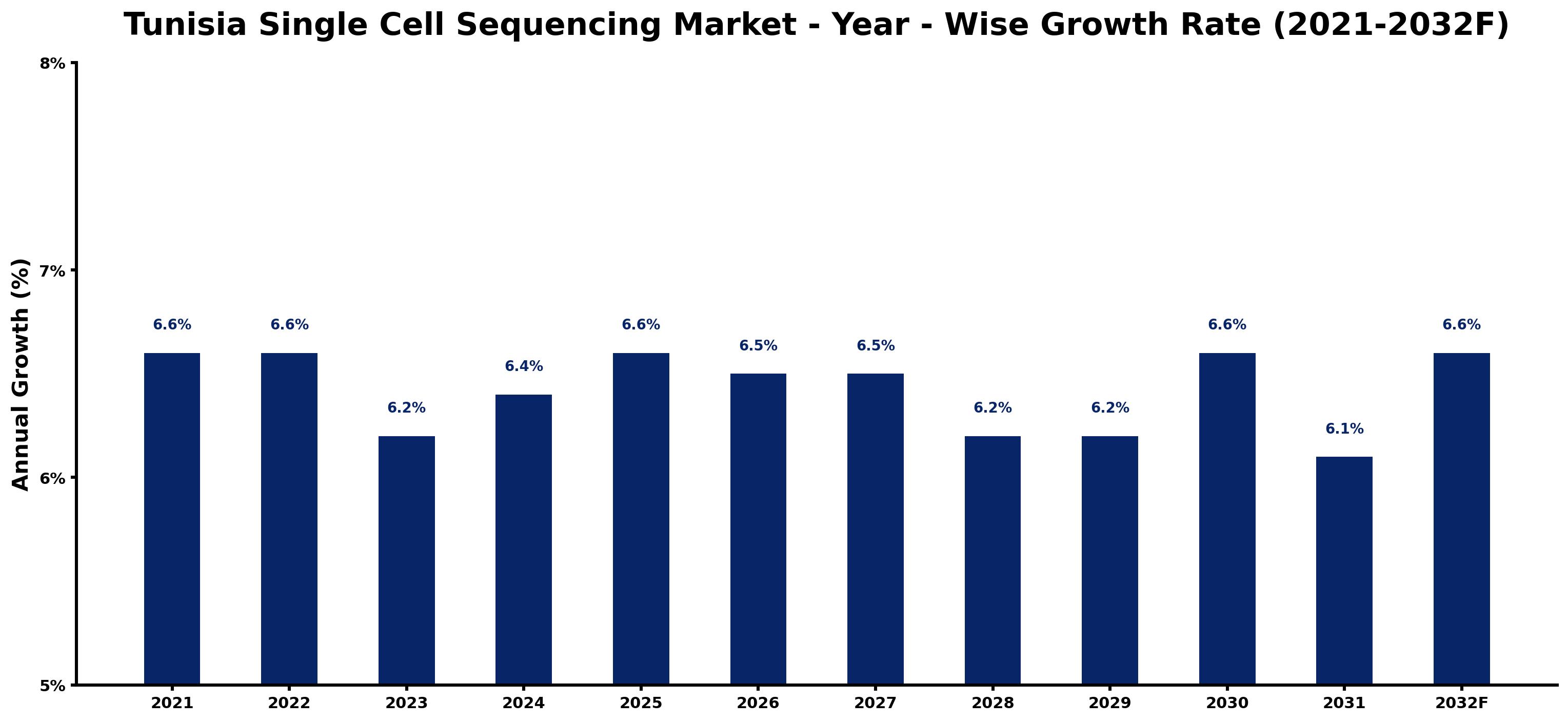 Tunisia Single Cell Sequencing Market Year-wise Growth Rate and Key Drivers
