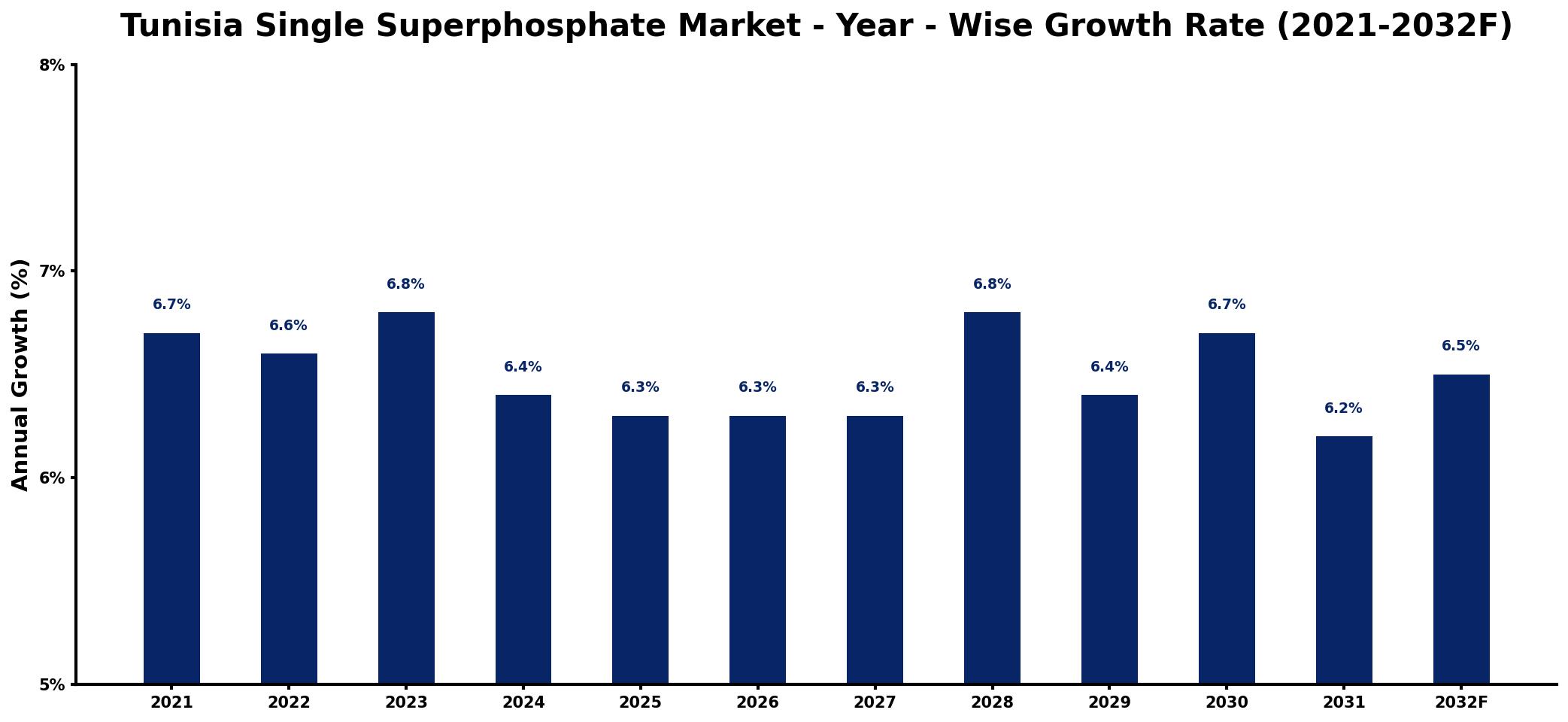 Tunisia Single Superphosphate Market Year-wise Growth Rate and Key Drivers