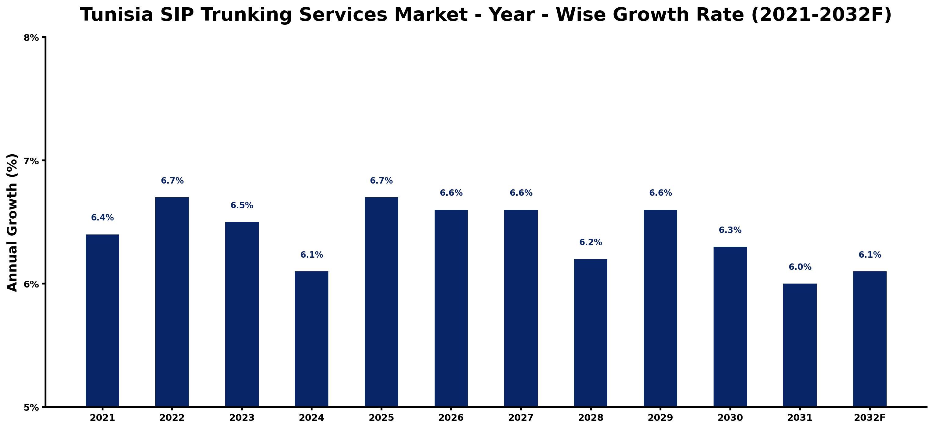 Tunisia SIP Trunking Services Market Year-wise Growth Rate and Key Drivers