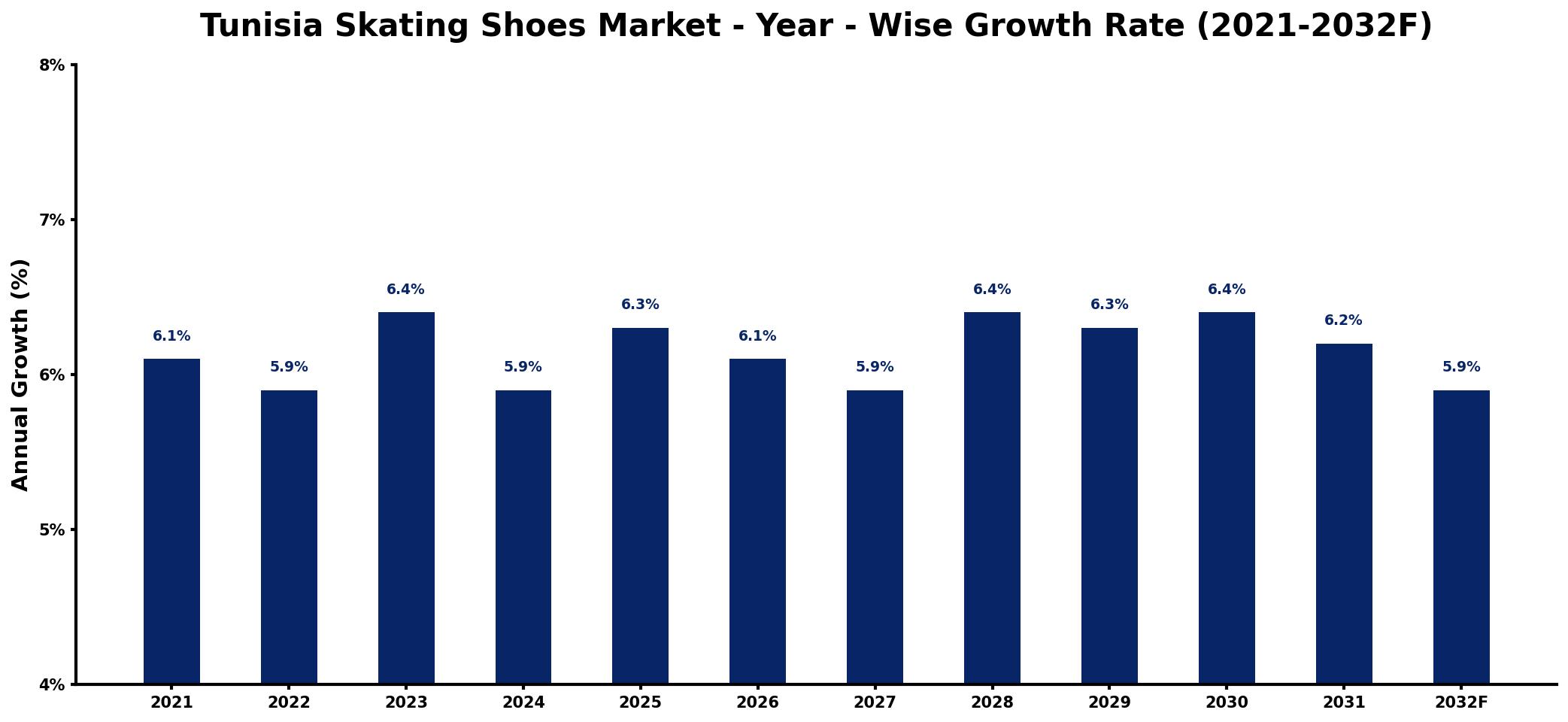 Tunisia Skating Shoes Market Year-wise Growth Rate and Key Drivers