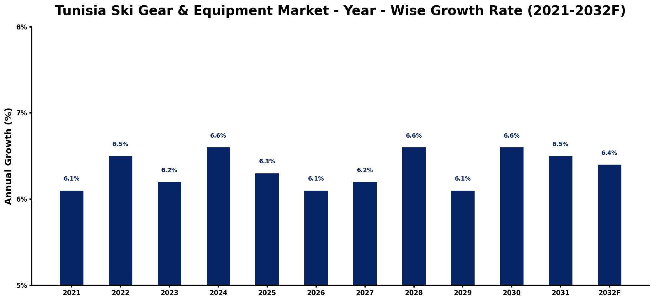 Tunisia Ski Gear & Equipment Market Year-wise Growth Rate and Key Drivers