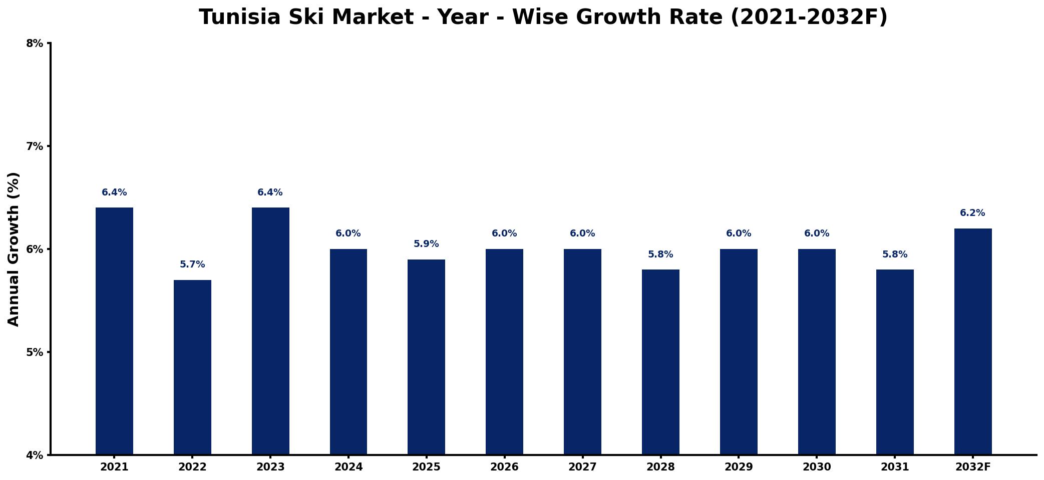 Tunisia Ski Market Year-wise Growth Rate and Key Drivers